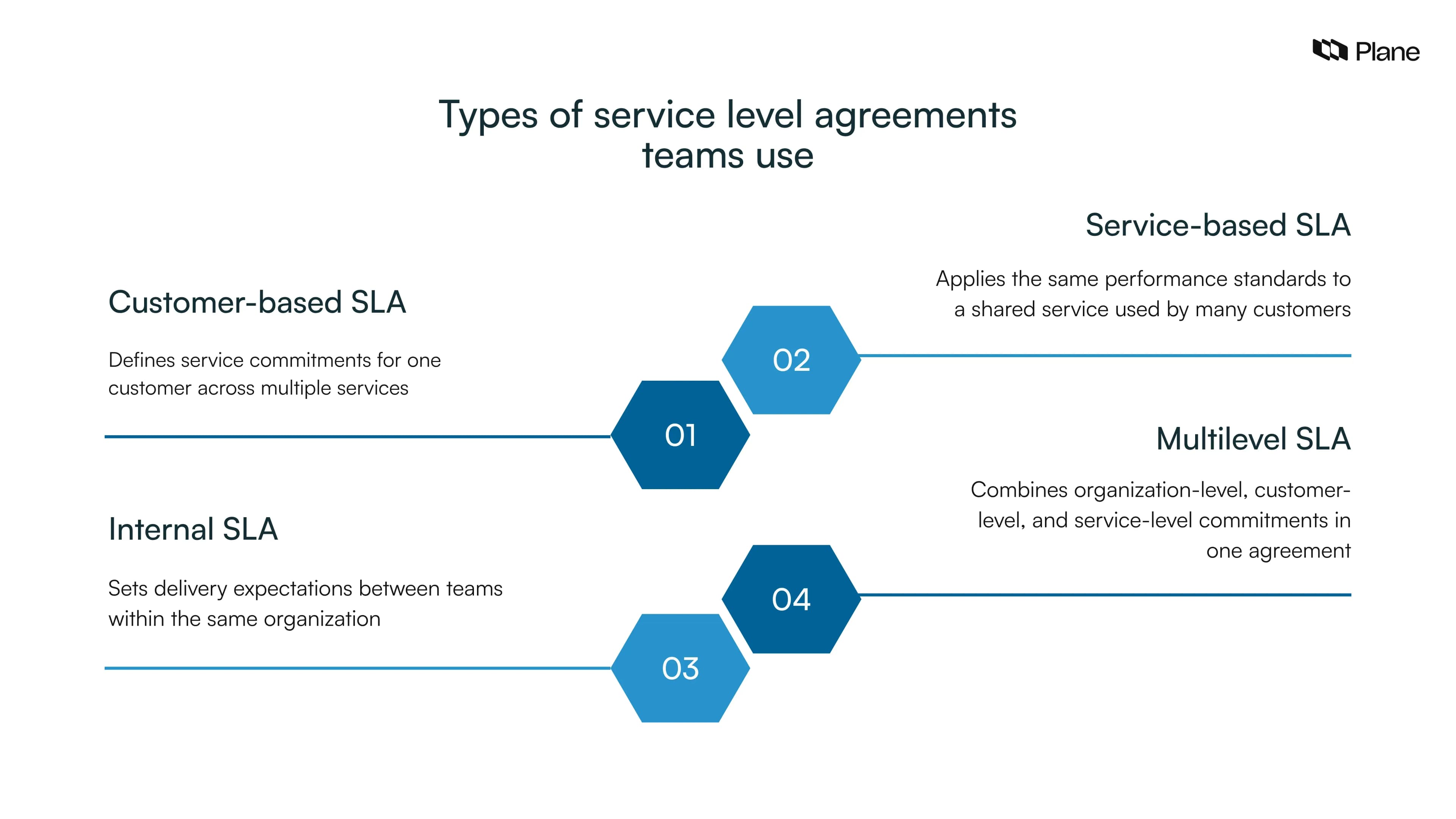 Graphic showing four types of service level agreements including customer-based SLA, service-based SLA, internal SLA, and multilevel SLA.