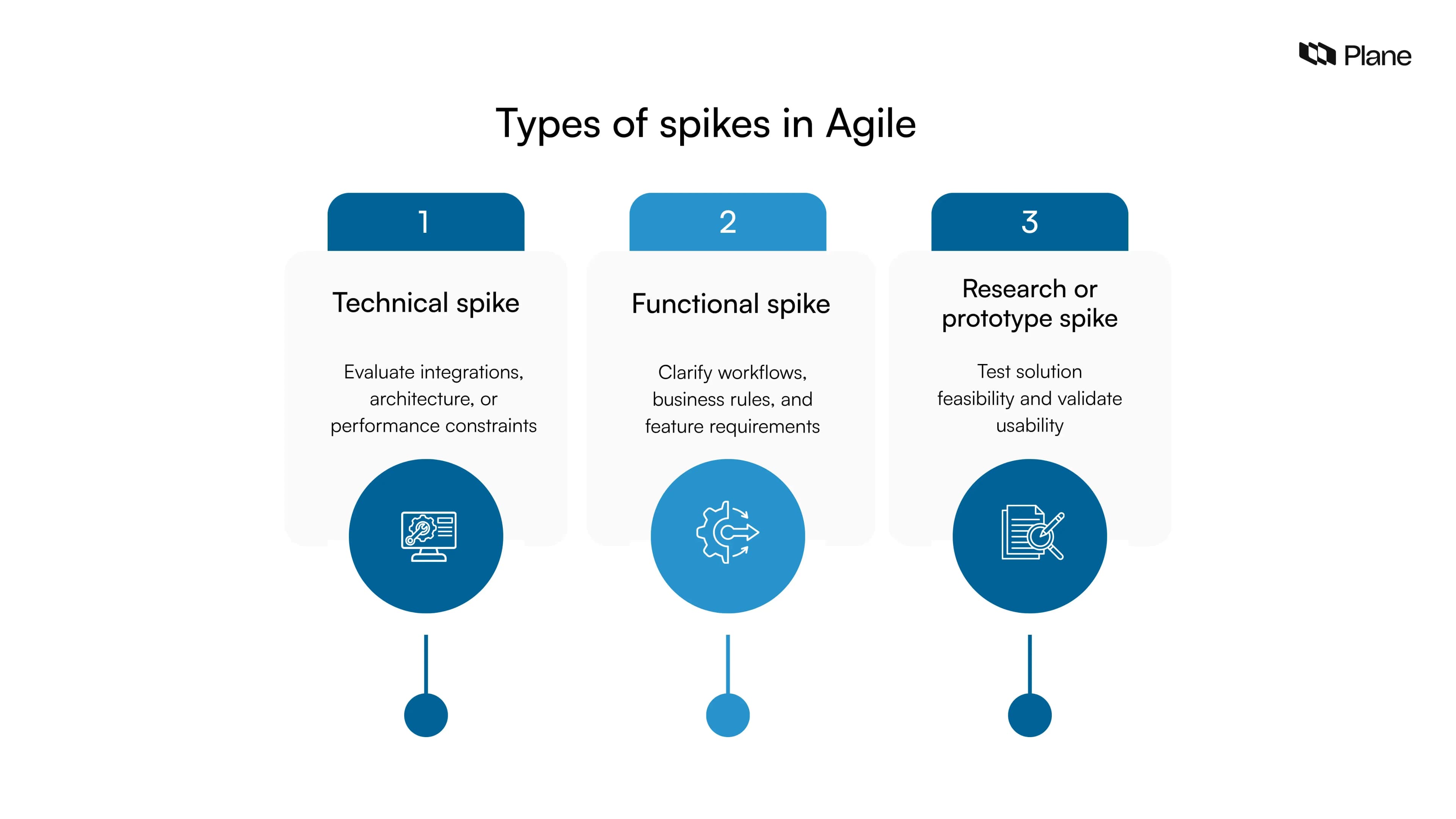 What is a spike in Agile? Definition, types, and examples | Plane Blog
