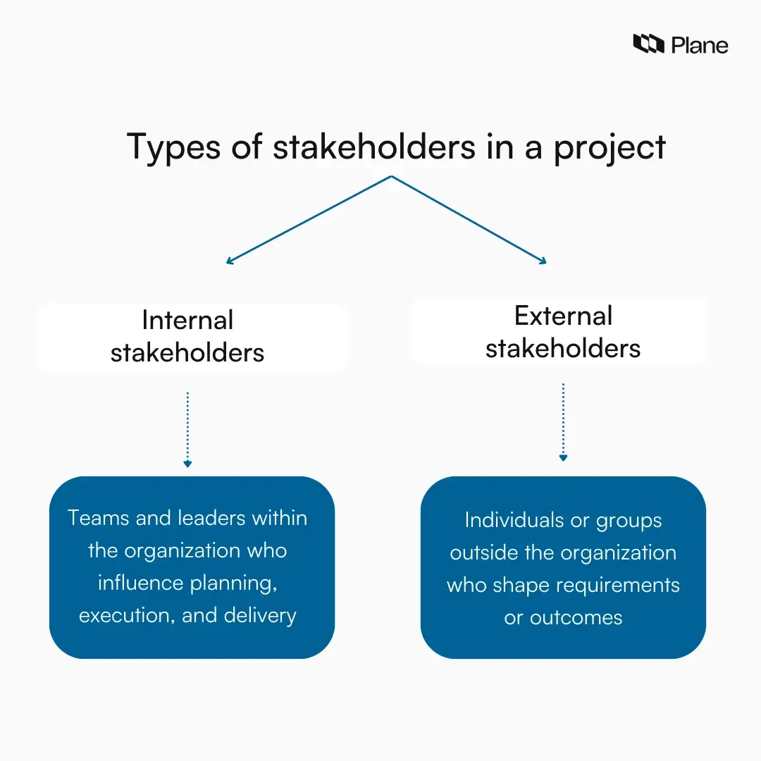 Graphic explaining types of stakeholders in a project, showing internal stakeholders like leadership and teams and external stakeholders like customers, vendors, and partners.