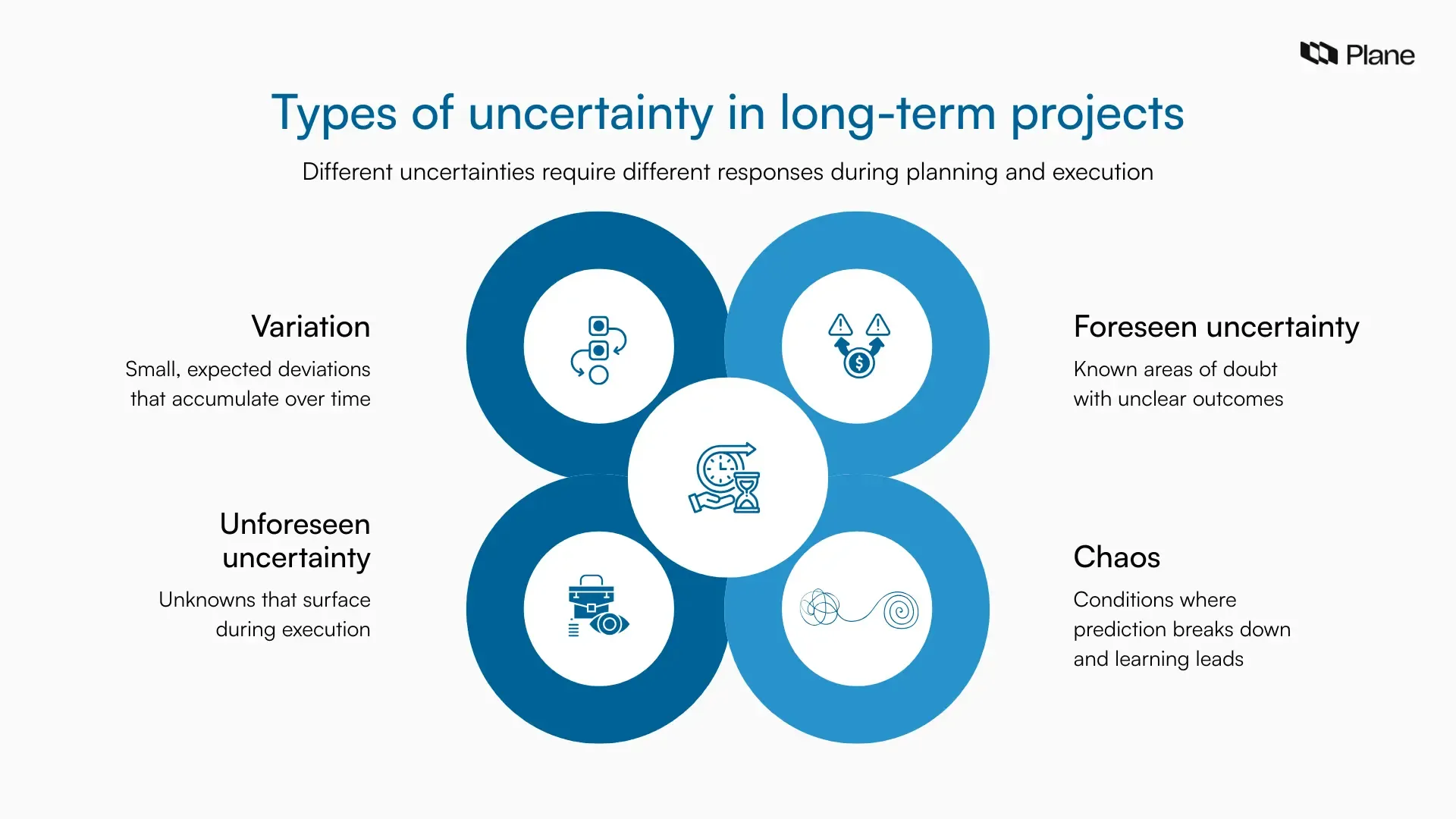 Framework graphic showing four types of uncertainty in long-term projects: variation, foreseen uncertainty, unforeseen uncertainty, and chaos.
