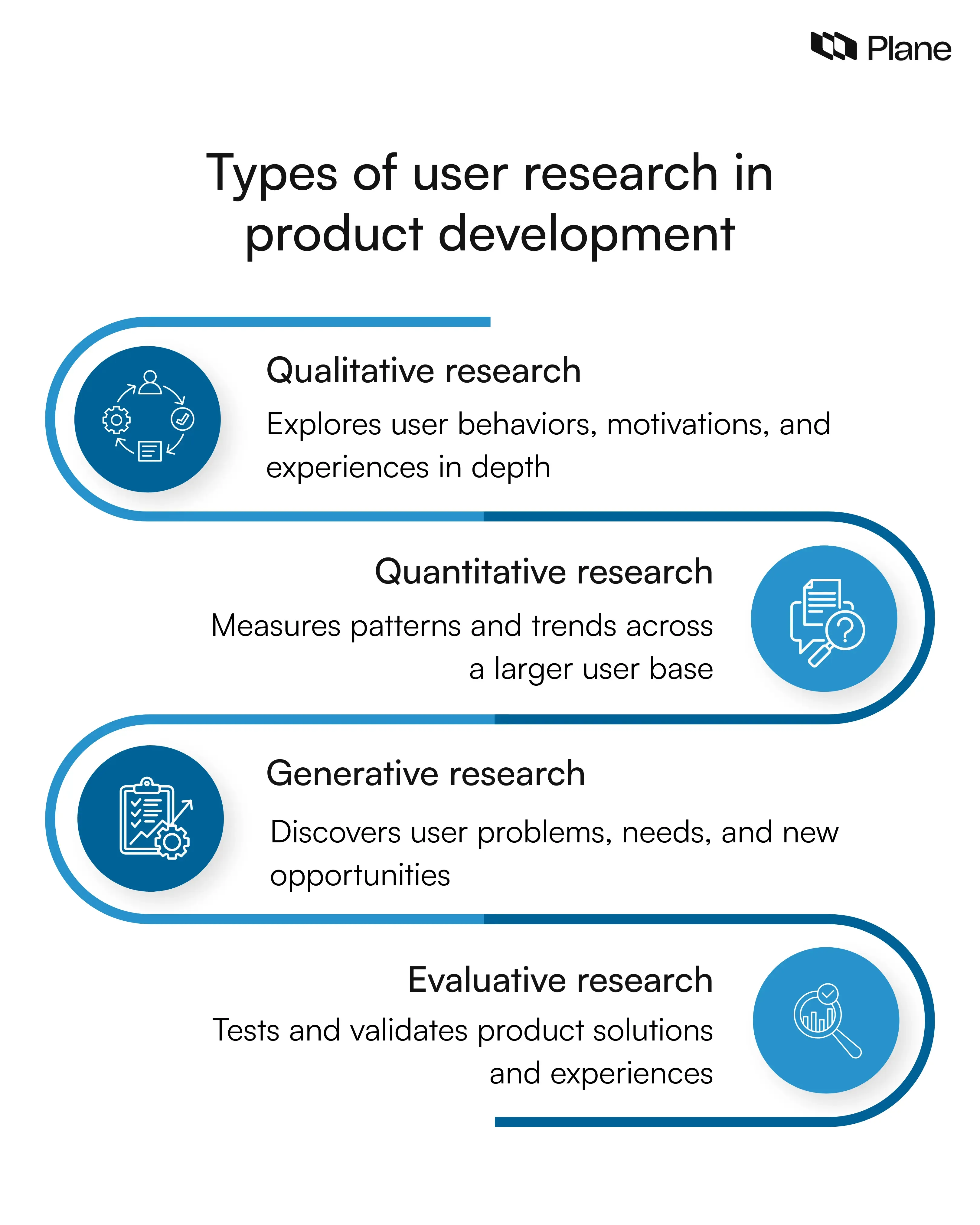 Graphic explaining types of user research in product development, including qualitative vs quantitative research and generative vs evaluative research.