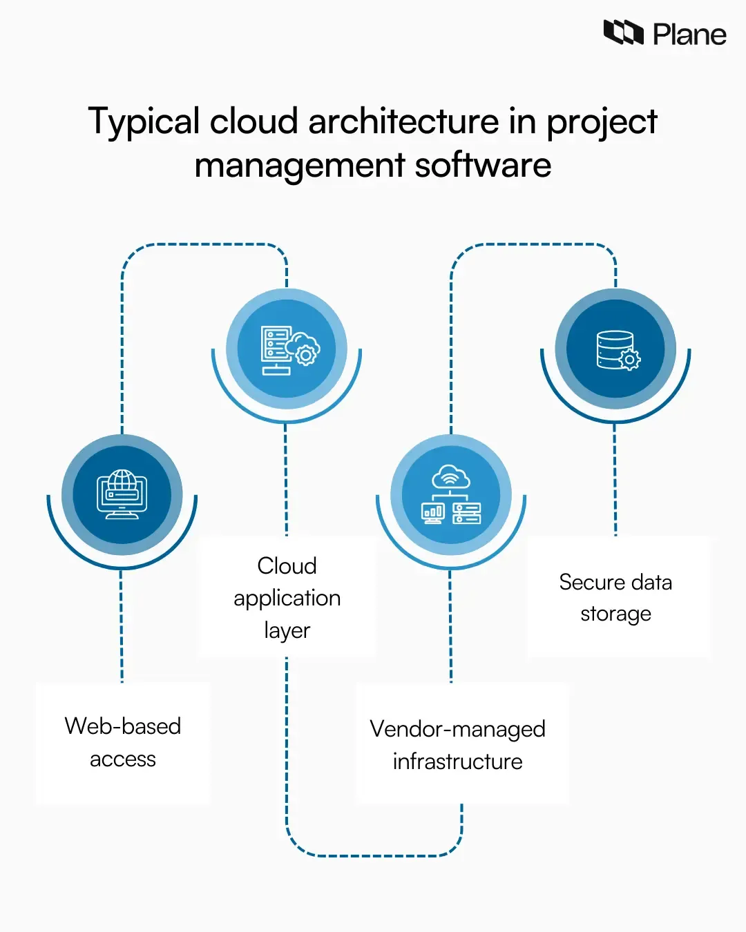 Diagram showing typical cloud architecture for project management software with web access, cloud application layer, and vendor-managed infrastructure.