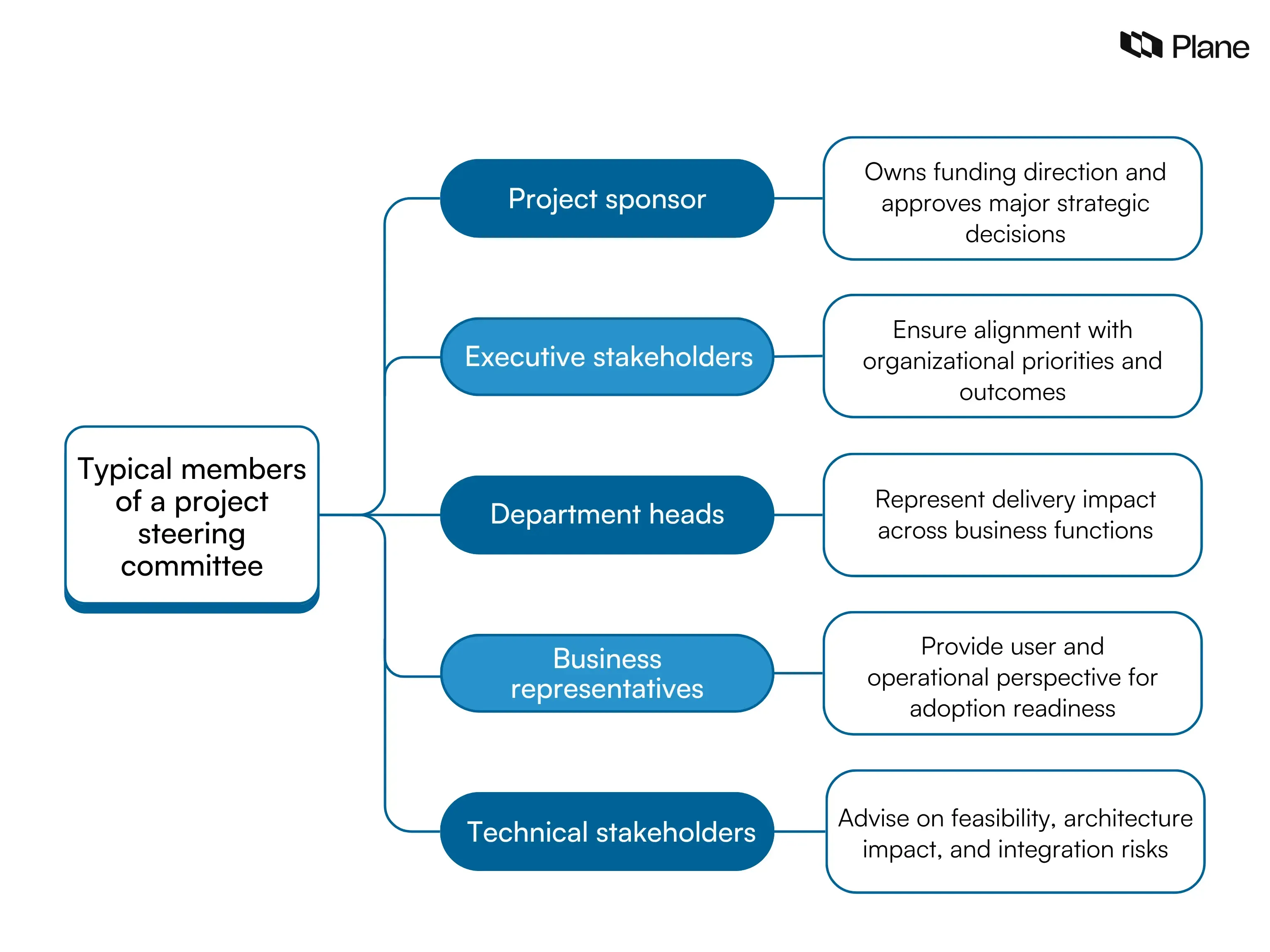 Graphic showing typical steering committee members including project sponsor, executive stakeholders, department heads, business representatives, and technical stakeholders in project governance