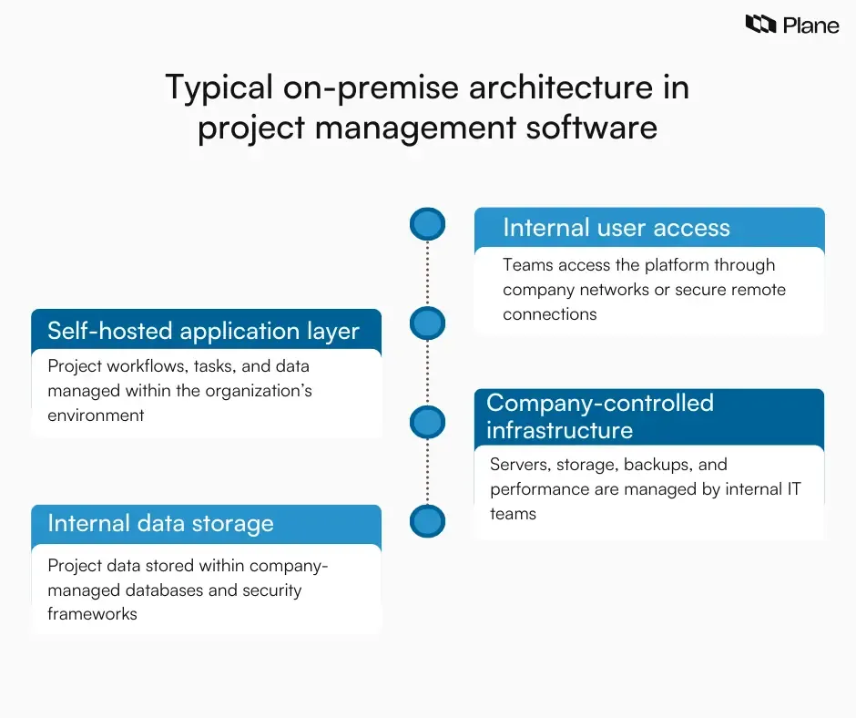 Diagram illustrating typical on-premise project management software architecture with internal hosting, company-controlled servers, and secure user access.