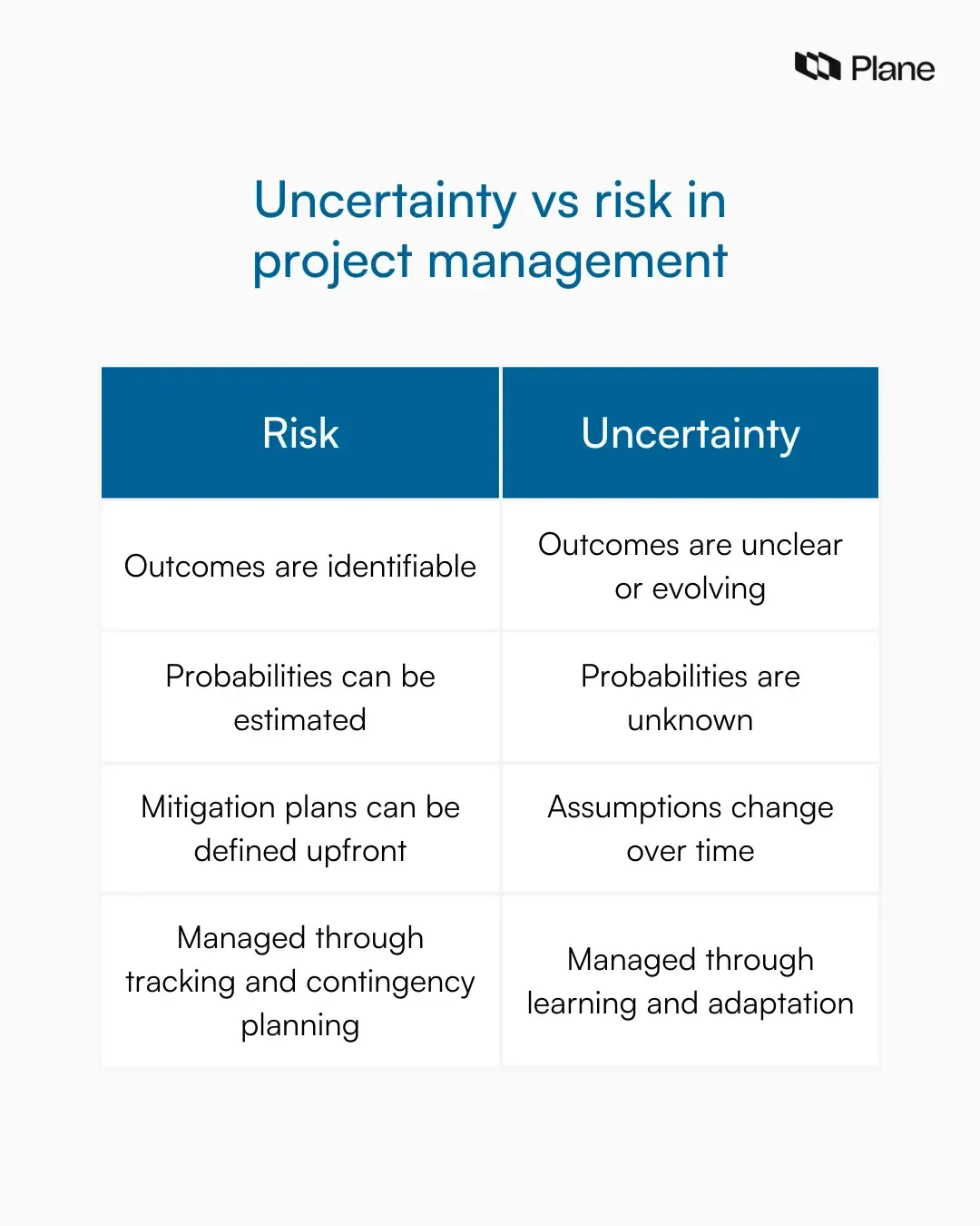 Comparison graphic showing the difference between risk and uncertainty in project management.