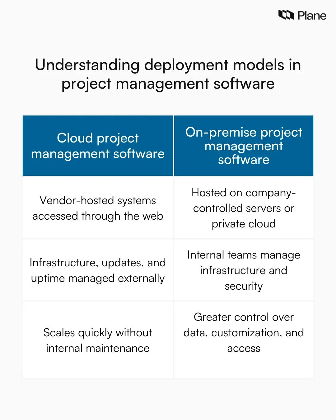 Table showing the difference between cloud and on-premise project management software, including hosting, control, access, and infrastructure ownership.