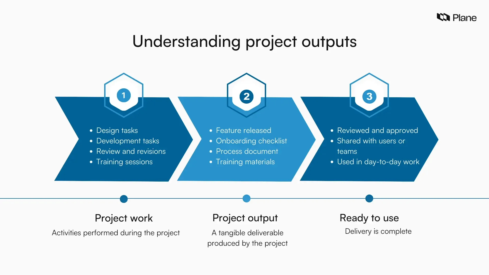 Graphic showing project work leading to a project output, with examples such as a released feature, completed document, implemented process, and delivered training.