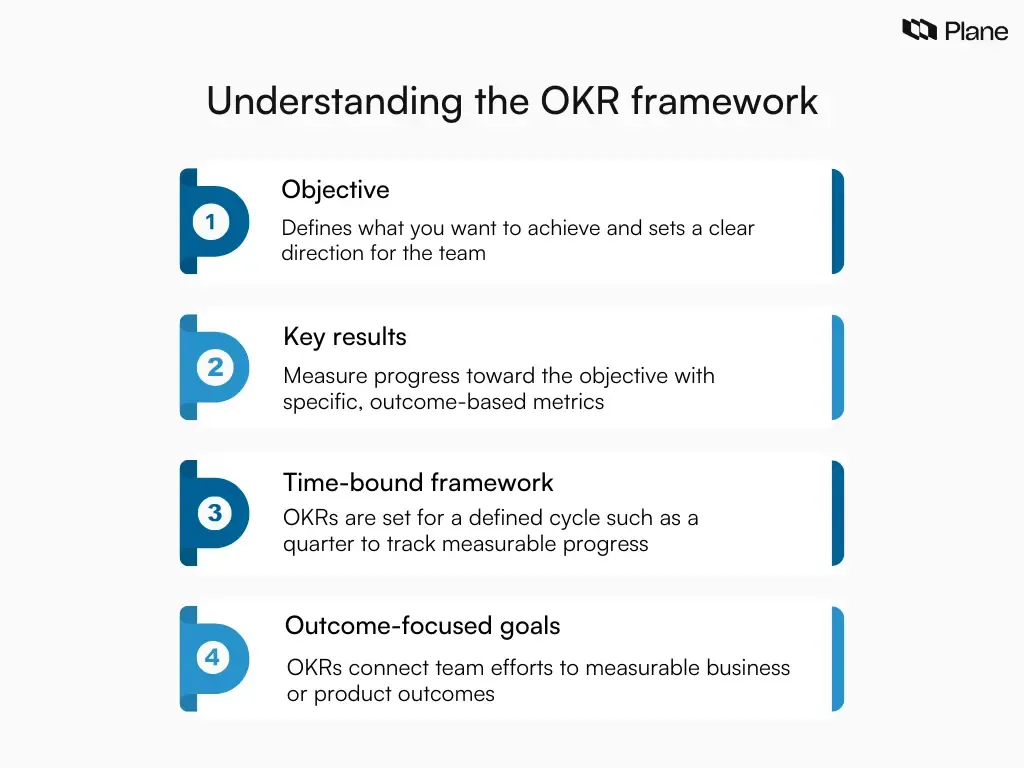 Diagram explaining OKR meaning and structure showing objective at the top and measurable key results below within a time-bound goal-setting framework.