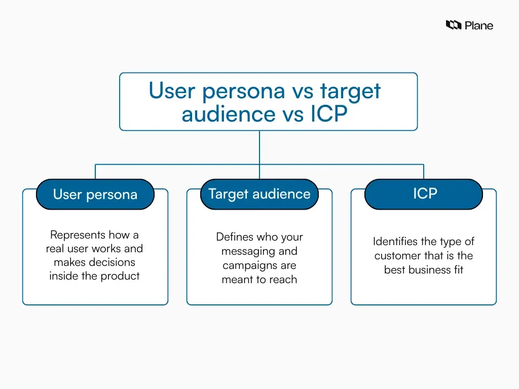Comparison graphic showing the difference between user personas, target audience, and ICP