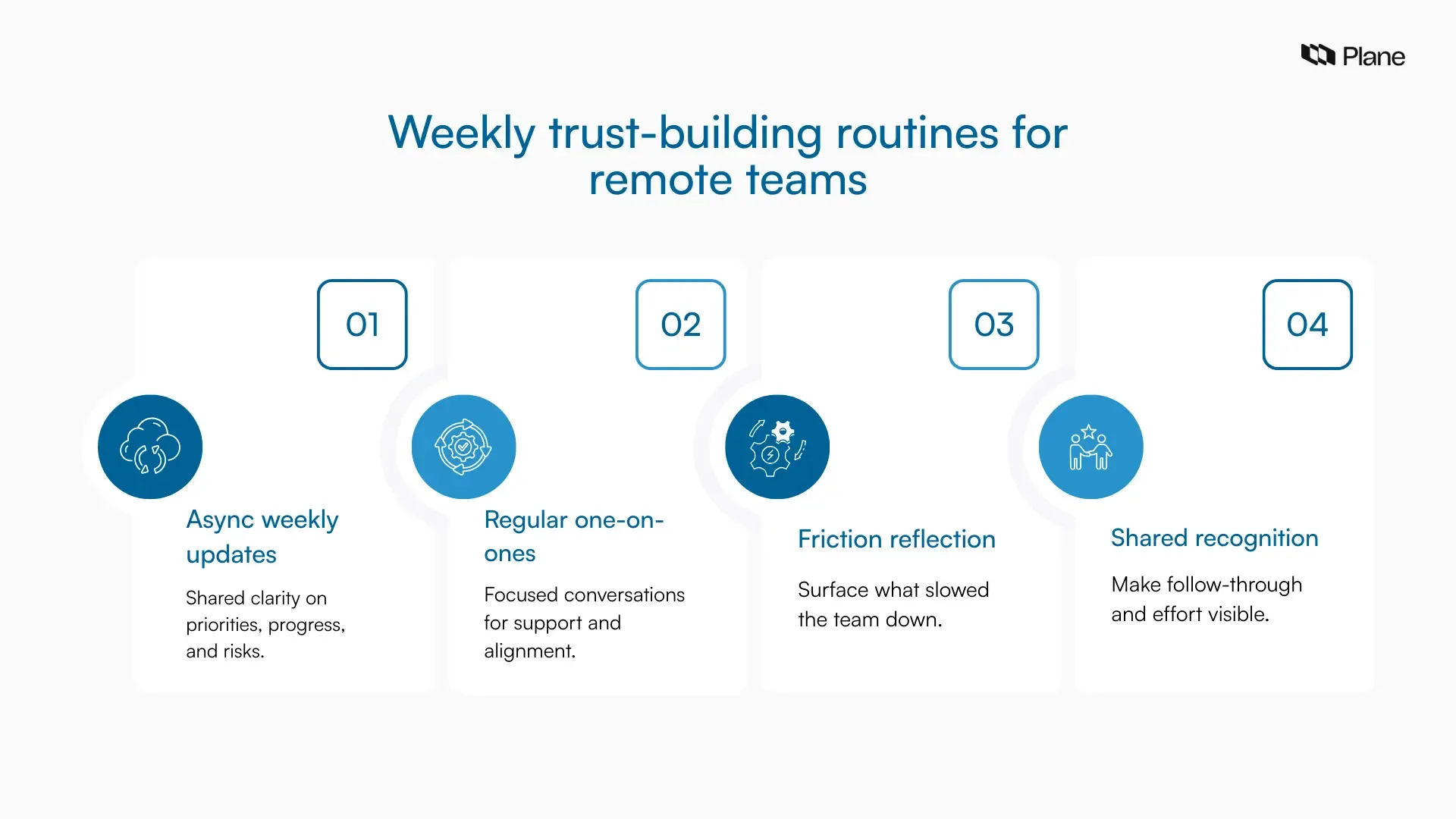 Four card graphic showing weekly trust building routines for remote teams
