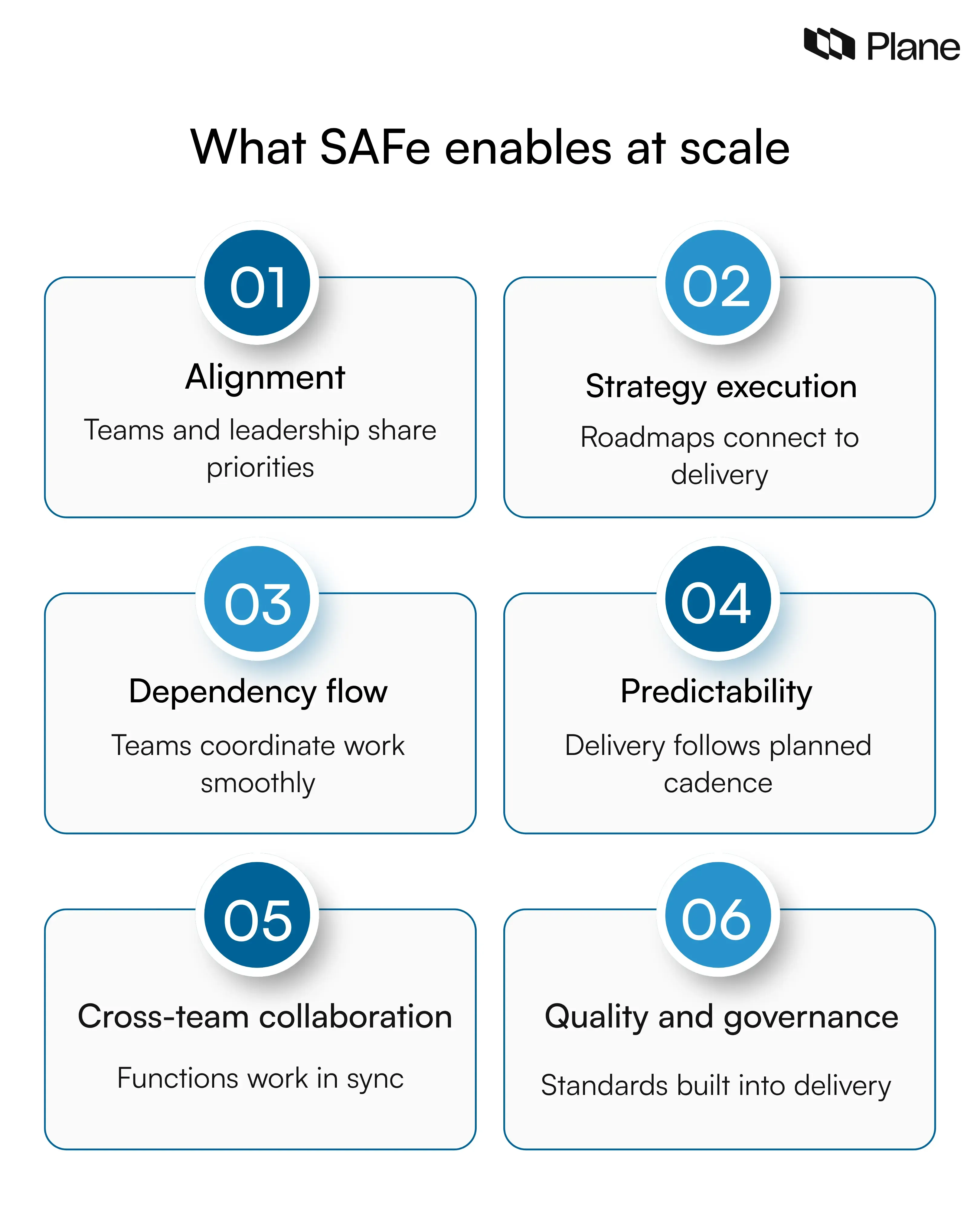 Safe Predictable What is SAFe (Scaled Agile Framework)? An ultimate guide | Plane Blog