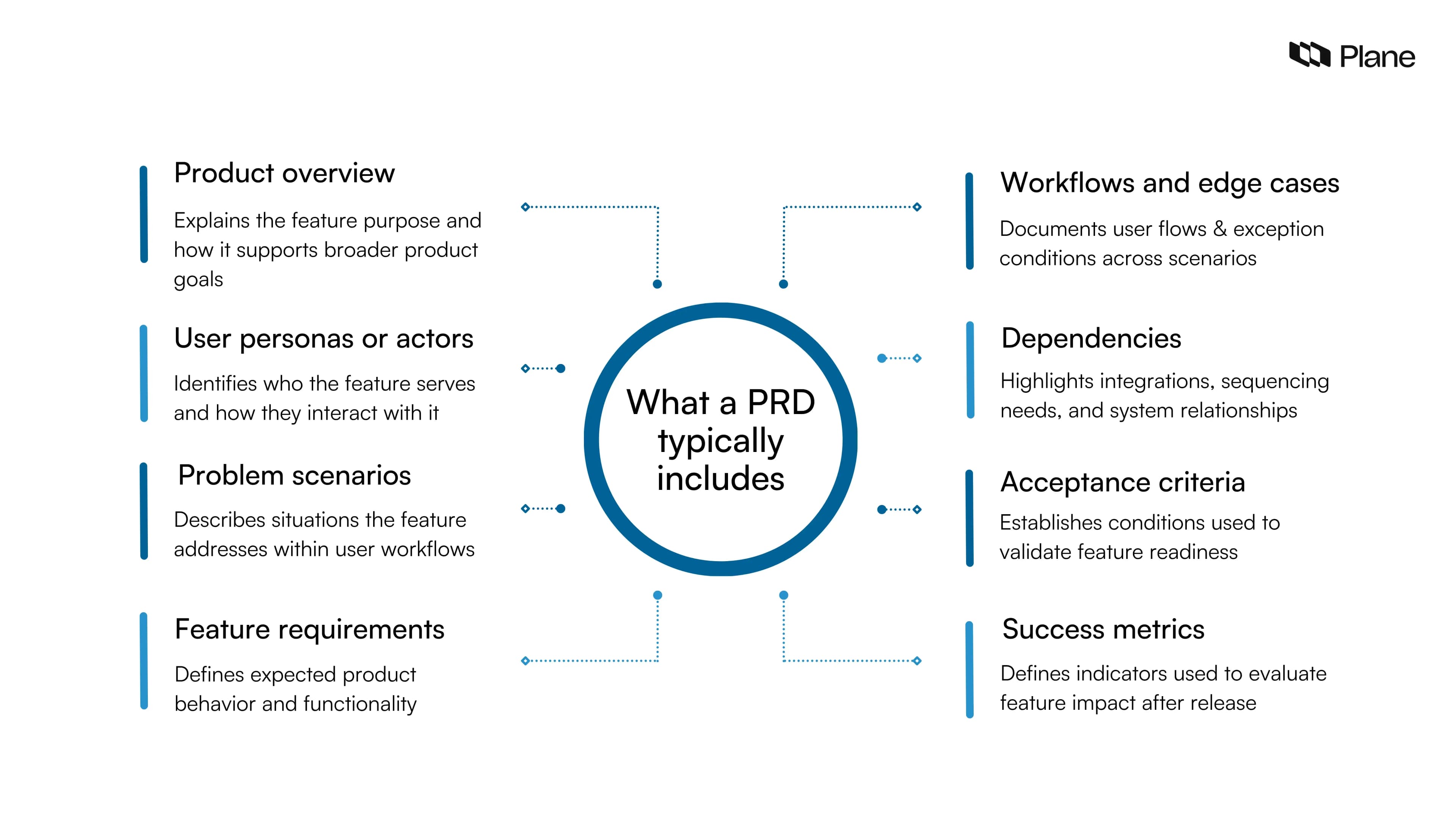 Graphic showing key sections of a product requirements document: product overview, user personas, problem scenarios, feature requirements, workflows, dependencies, acceptance criteria, and success metrics.