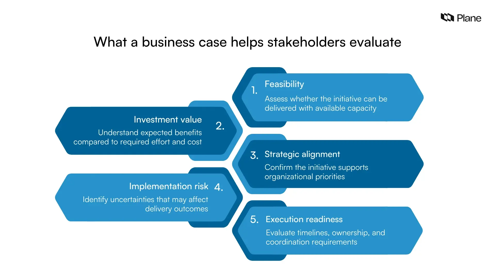 Graphic showing what a business case helps stakeholders evaluate including feasibility, investment value, strategic alignment, implementation risk, and execution readiness.
