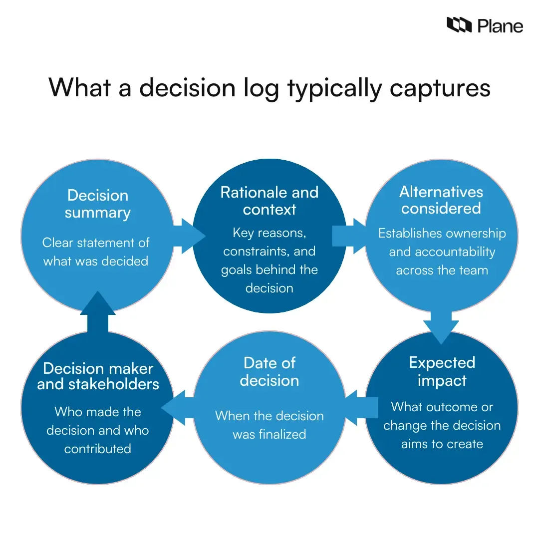Graphic showing the core components of a decision log including decision summary, rationale, alternatives considered, decision maker, date, and expected impact