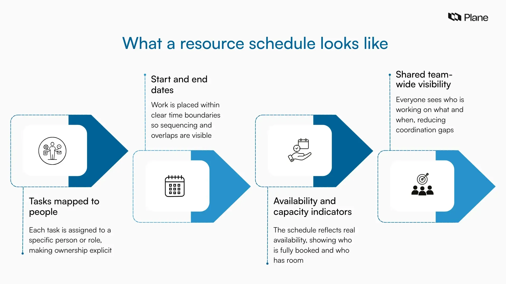 Illustration showing a resource schedule with tasks assigned to people across a timeline, including start and end dates and capacity visibility.
