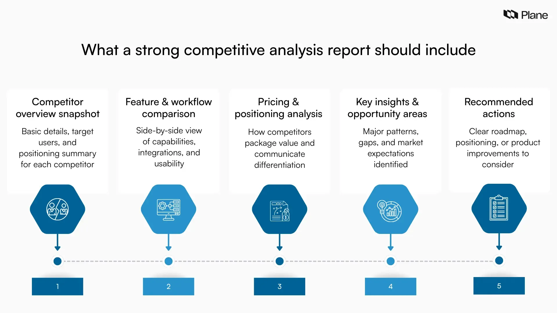 Graphic showing the key sections of a competitive analysis report, including competitor overview, feature comparison, pricing and positioning analysis, key insights, and recommended actions