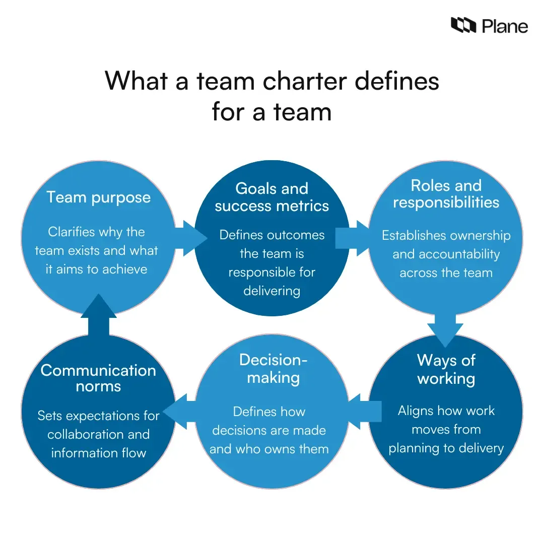 Graphic explaining what a team charter includes, highlighting team purpose, goals, roles and responsibilities, communication norms, decision-making, and ways of working