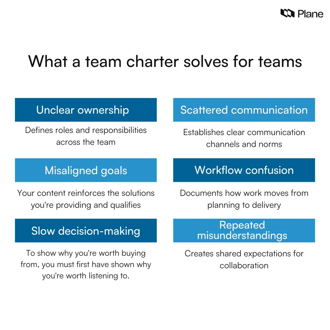 Graphic showing problems a team charter solves, including unclear ownership, misaligned goals, slow decisions, scattered communication, and workflow confusion.