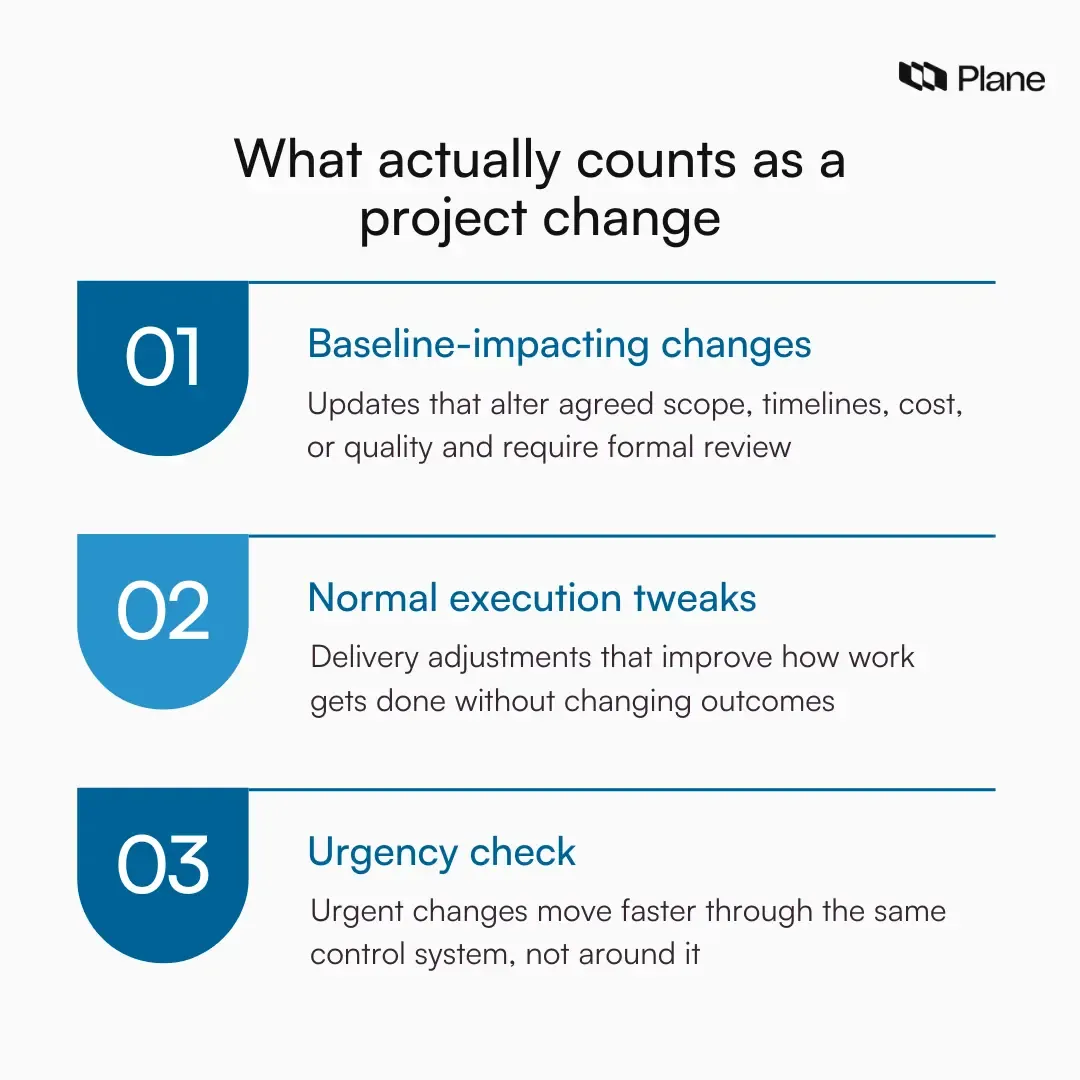 Graphic showing how to determine whether a project update requires change control or can be handled as normal execution.