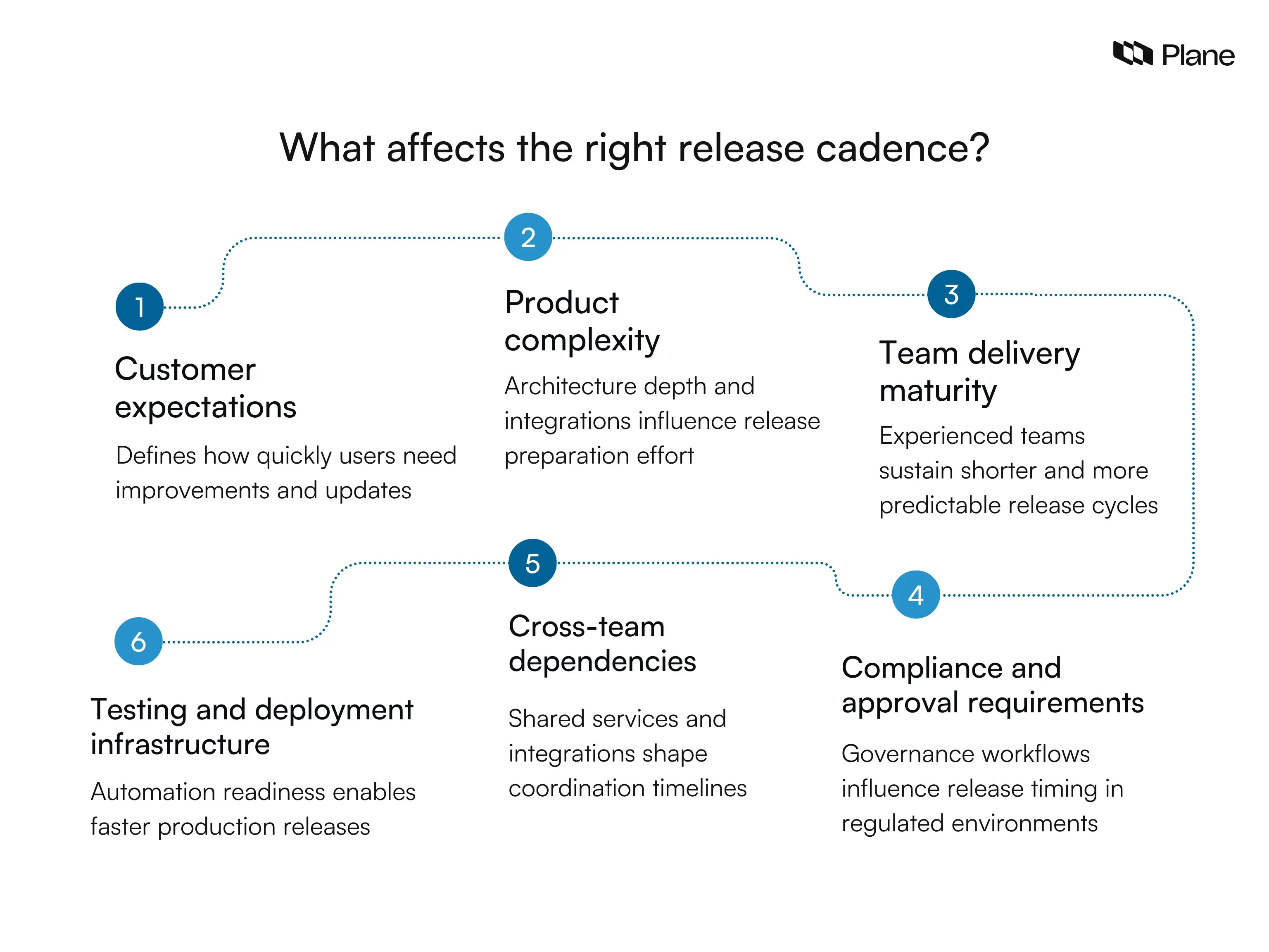 Graphic showing key factors that affect release cadence in Agile teams including customer expectations, product complexity, delivery maturity, automation readiness, dependencies, and compliance requirements
