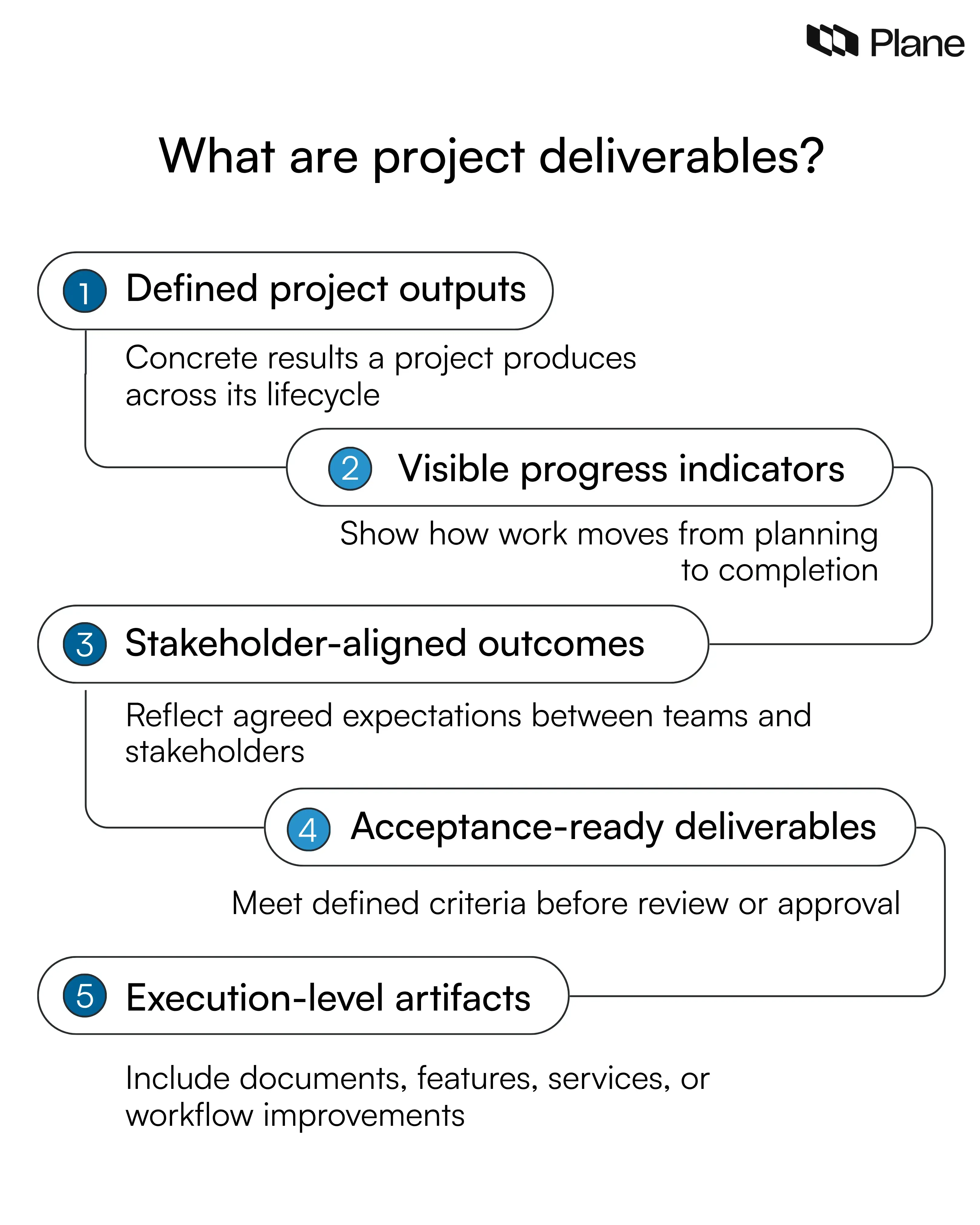 explaining project deliverables as measurable outputs produced during a project lifecycle such as documents, features, services, and workflow improvements.