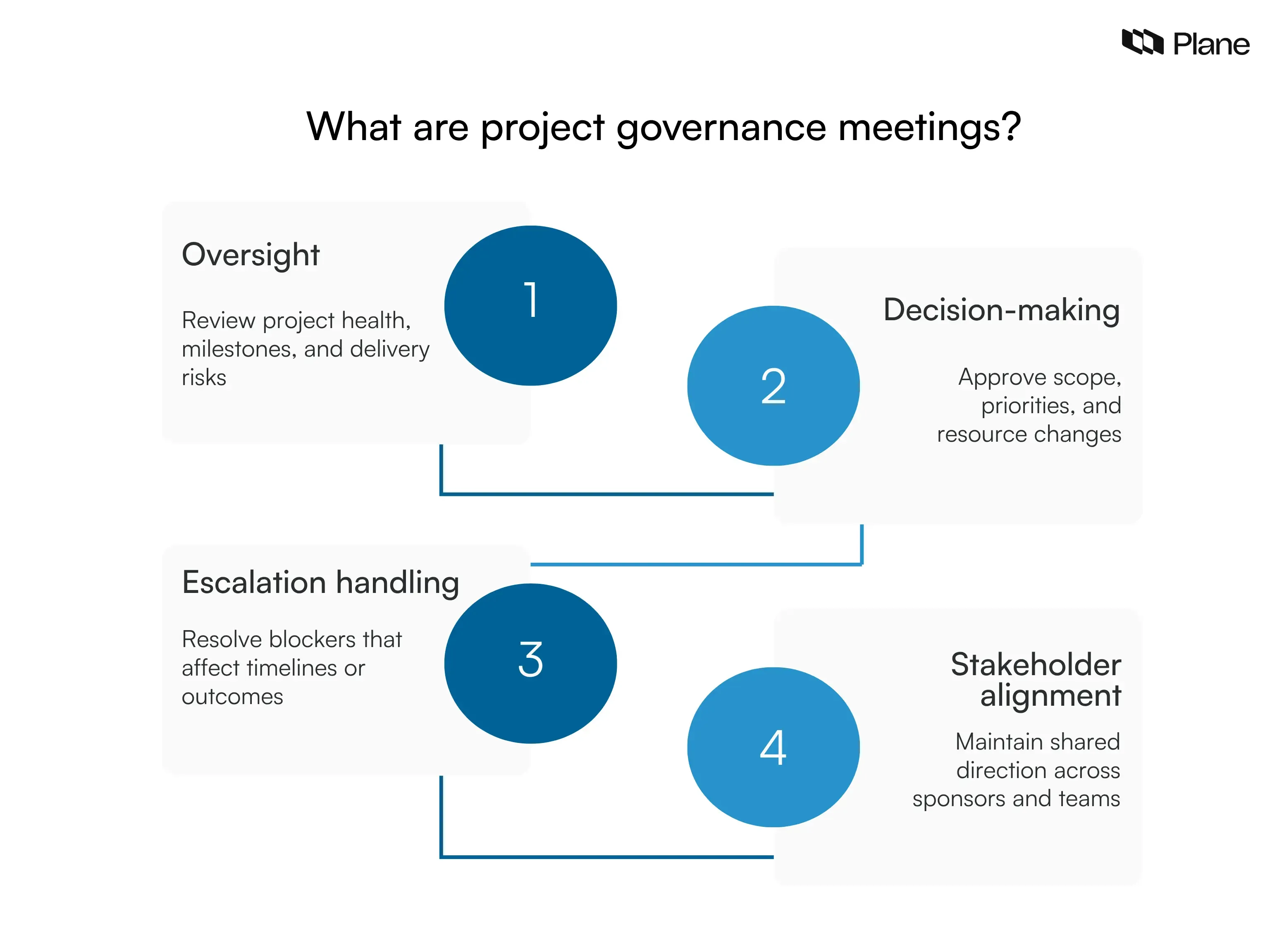 Graphic explaining project governance meetings as structured decision forums that support oversight, stakeholder alignment, escalation handling, and approval of risks, scope, and priorities in project management.
