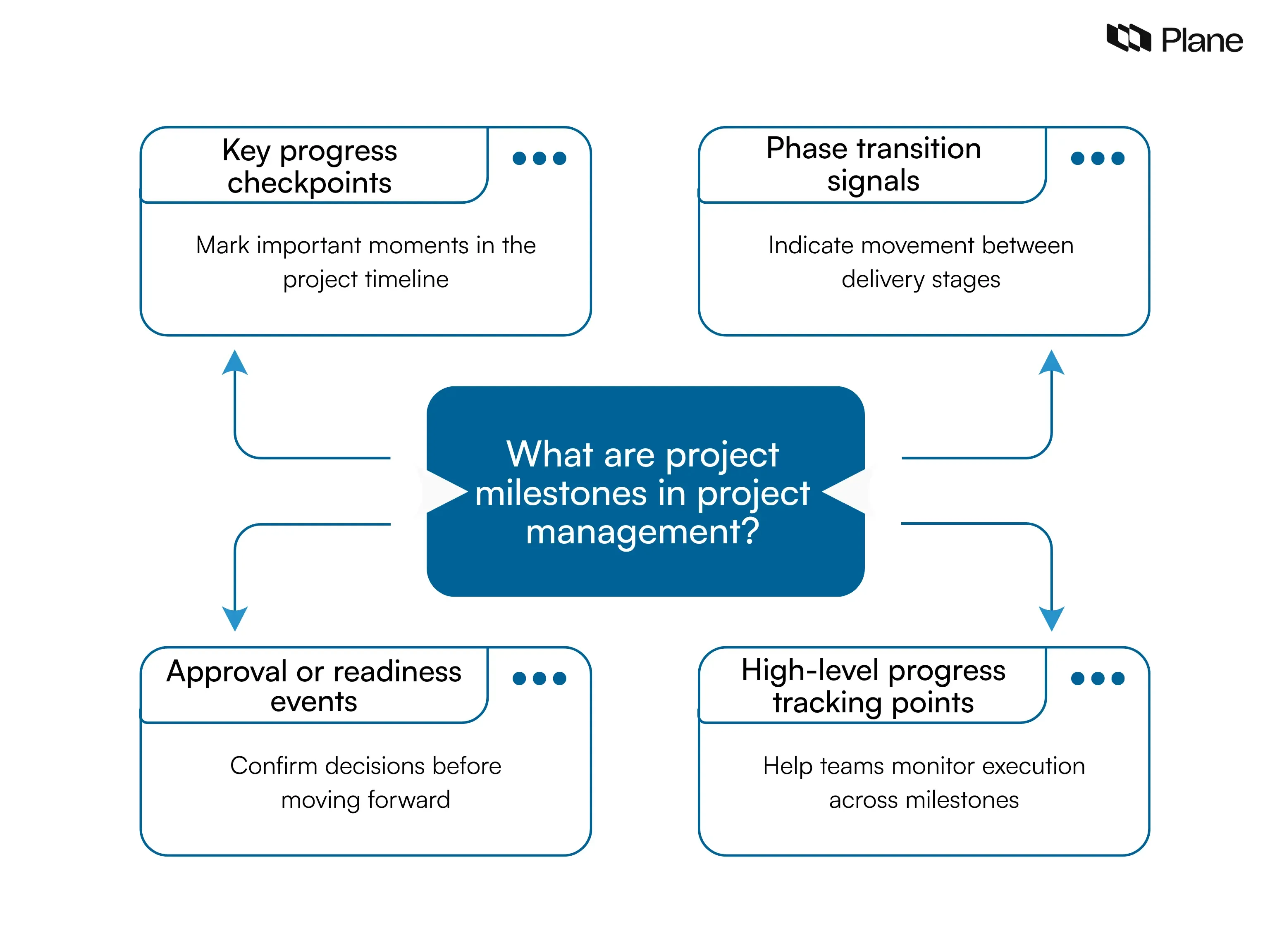 Graphic explaining project milestones in project management as key checkpoints that mark approvals, transitions, readiness events, and timeline progress across project stages