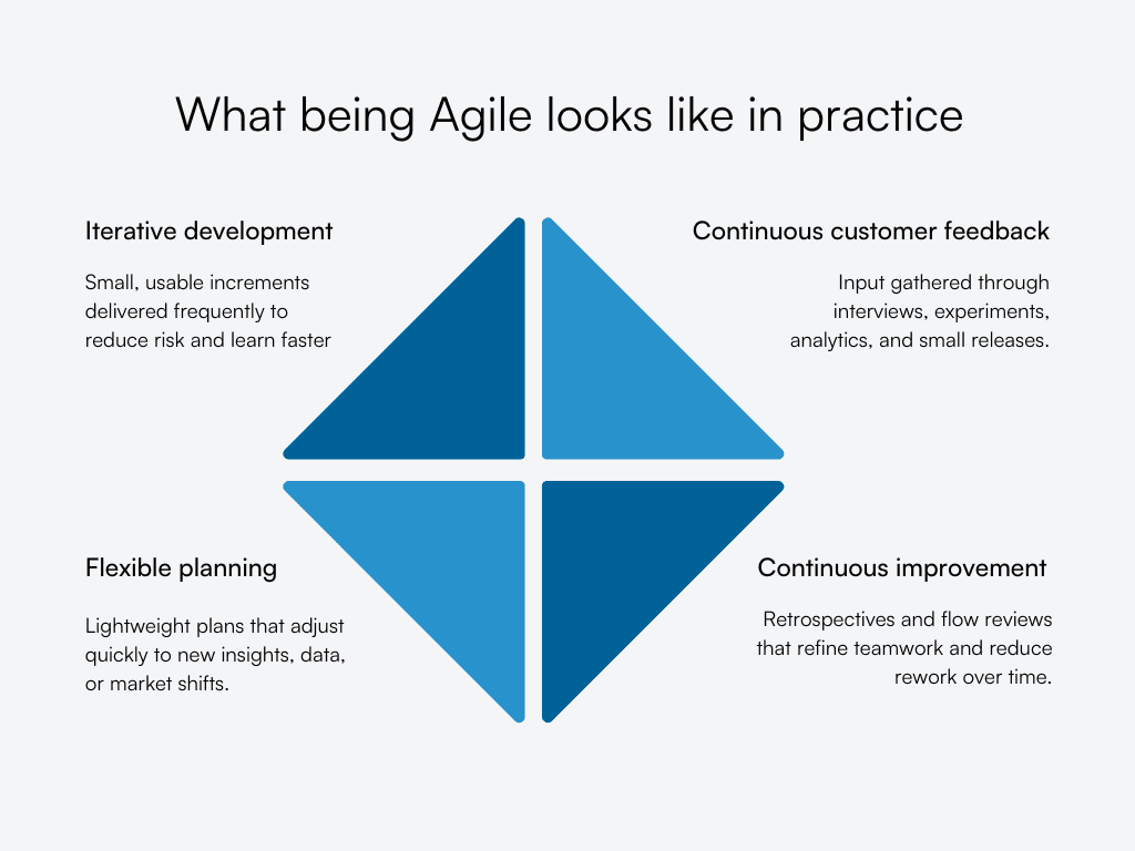 Diagram illustrating agile in practice with four elements: iterations, feedback, planning, improvement.