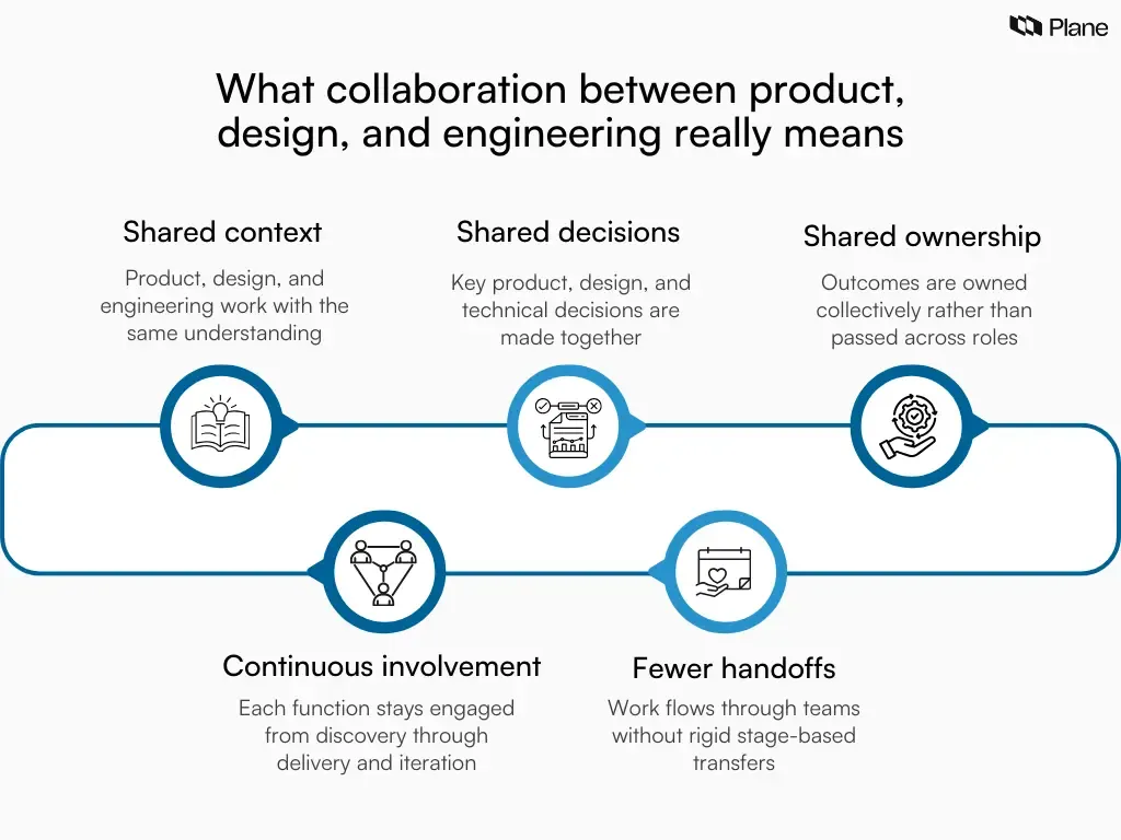 Graphic explaining collaboration between product, design, and engineering as shared context, shared decisions, and shared ownership across the product lifecycle.