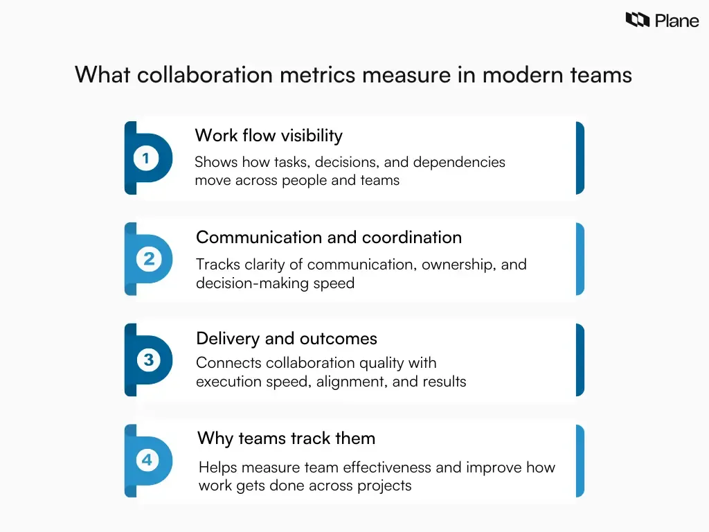 Graphic explaining what collaboration metrics measure, including workflow visibility, communication and coordination, and their impact on team effectiveness and delivery outcomes