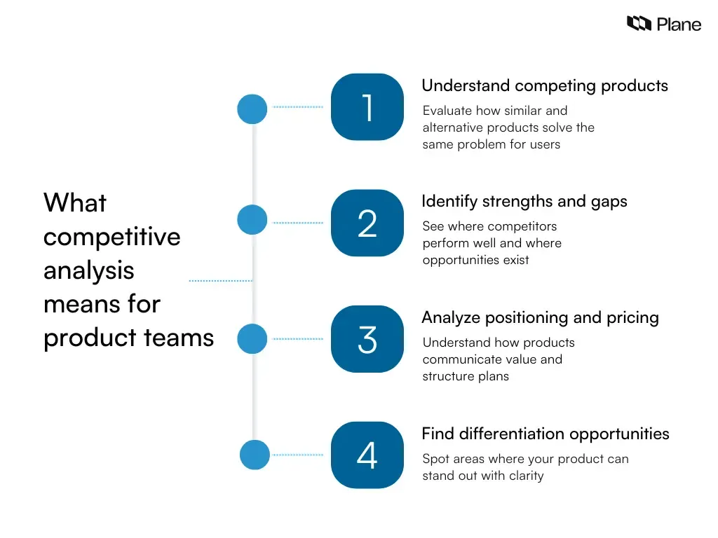Graphic explaining what competitive analysis means in product management, showing how teams evaluate competitors, identify gaps, analyze positioning, and find differentiation opportunities.