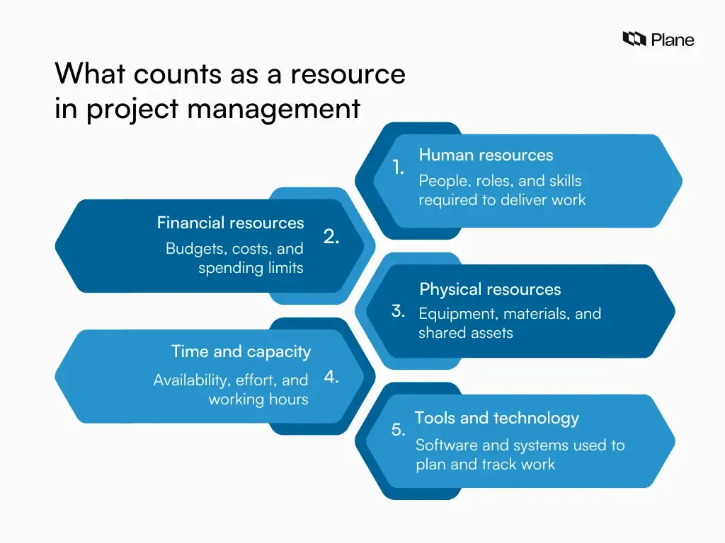 Illustration showing five types of project resources: human resources, financial resources, physical resources, time and capacity, and tools and technology.