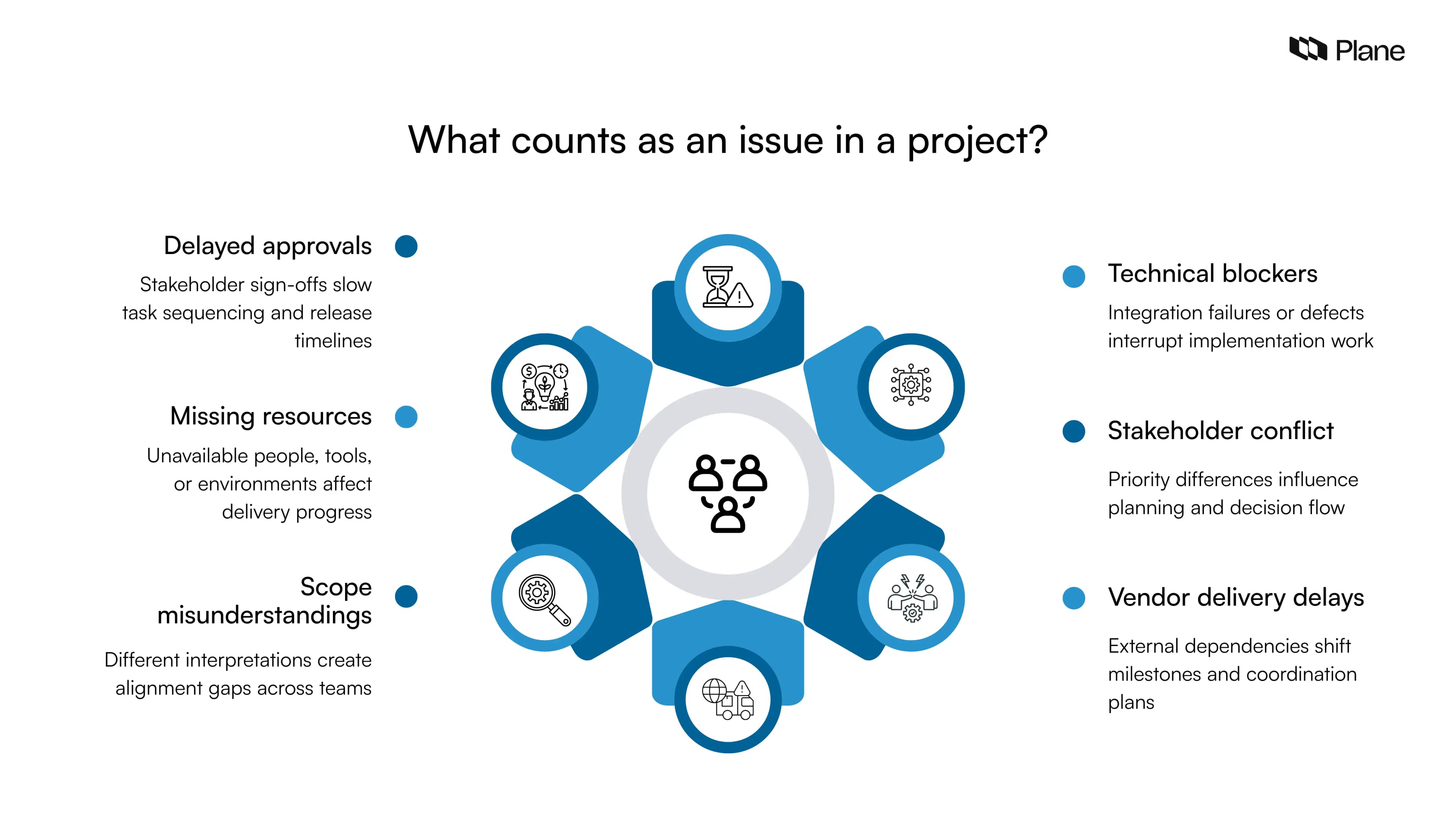 Examples of issues in project management including delayed approvals, missing resources, scope misunderstandings, technical blockers, stakeholder conflicts, and vendor delivery delays