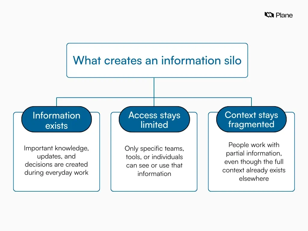 Graphic explaining an information silo, where information exists but remains accessible only to certain teams or tools, leading to fragmented context across work.
