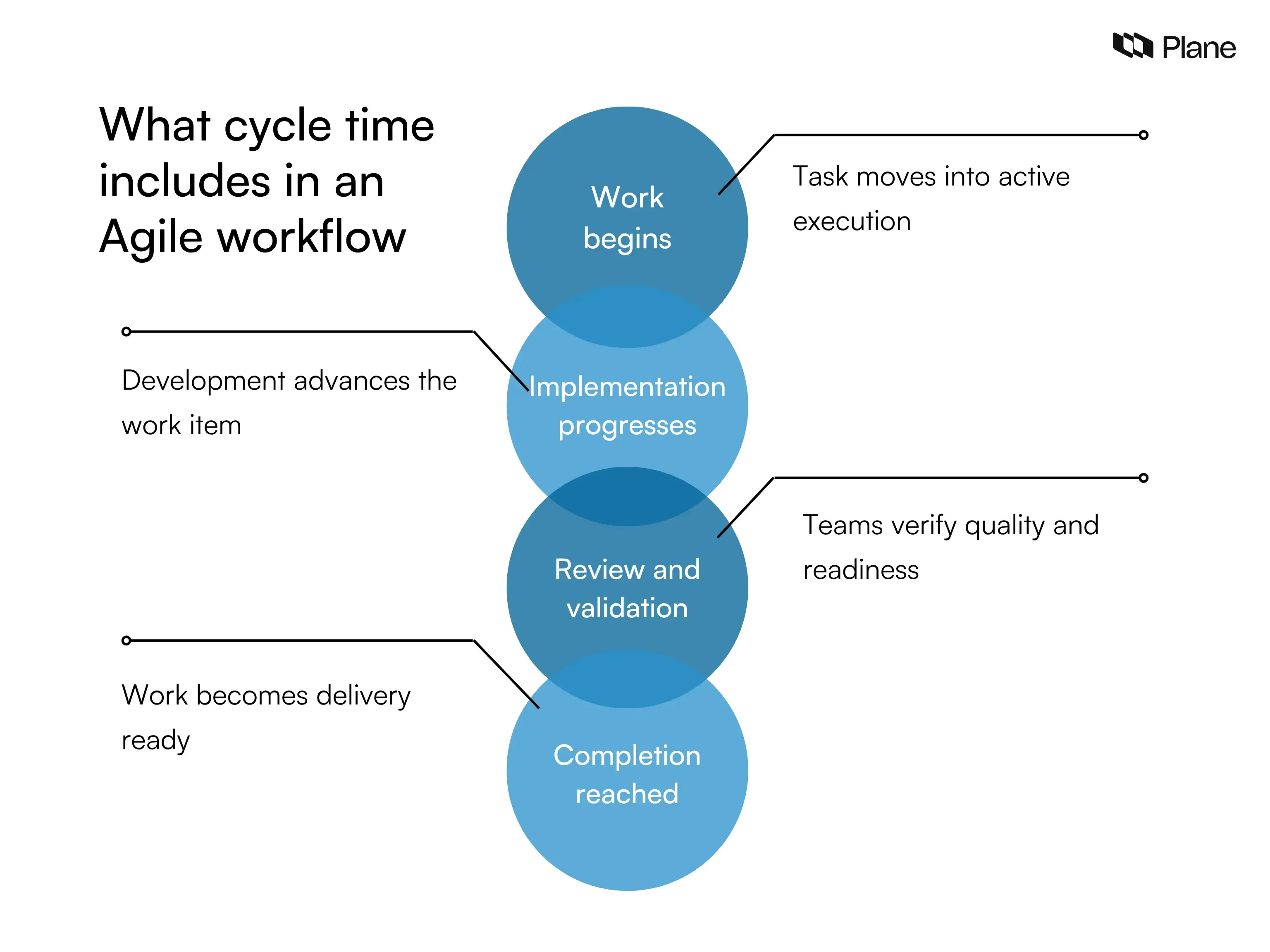 Cycle time in agile workflow showing execution stages from in progress through review testing and completion of a work item