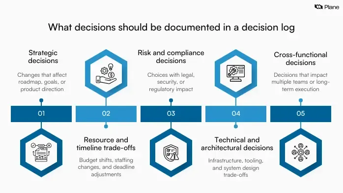 Graphic showing which decisions should be documented in a decision log including strategic, resource, risk, technical, and cross-functional decisions.