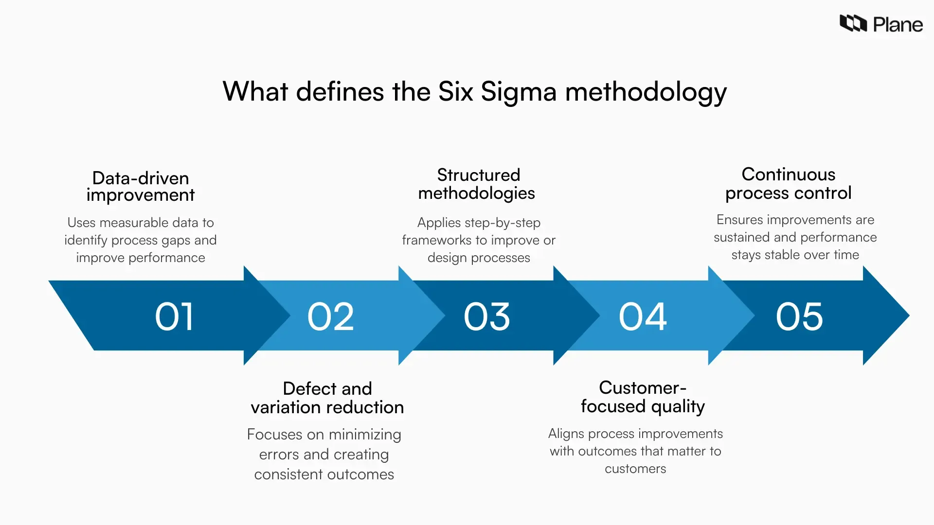 Graphic explaining the core elements of the Six Sigma methodology