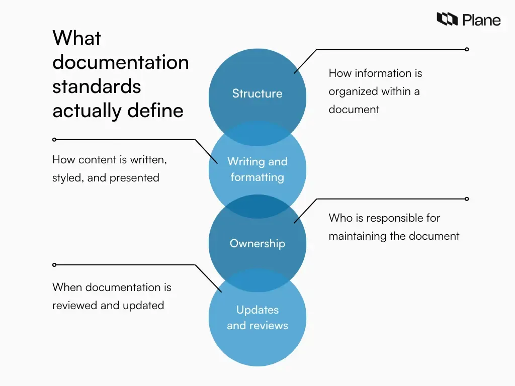 Graphic showing what documentation standards define, including structure, writing and formatting, ownership, and updates and reviews.