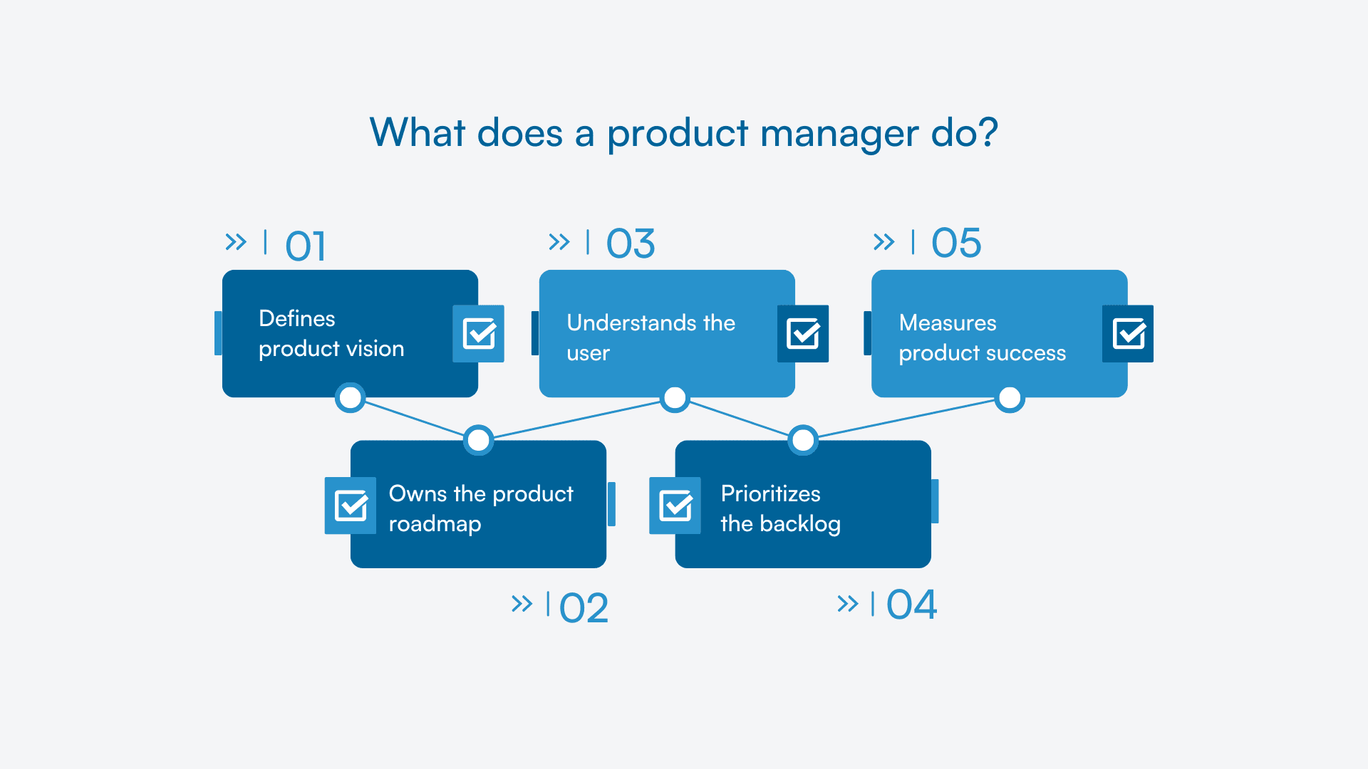 Five-step visual of a product manager’s core responsibilities.