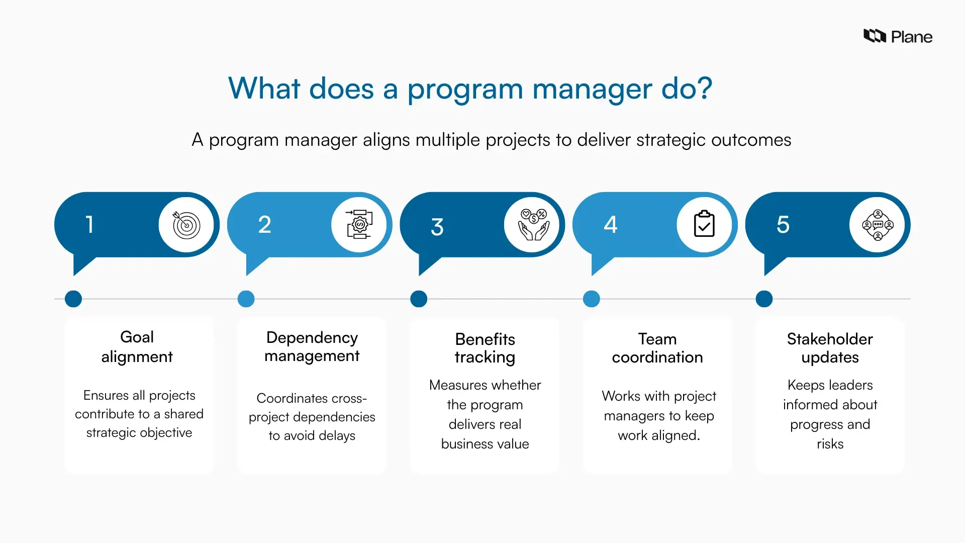 Graphic showing a program manager coordinating multiple projects, dependencies, and stakeholders to deliver shared business outcomes.
