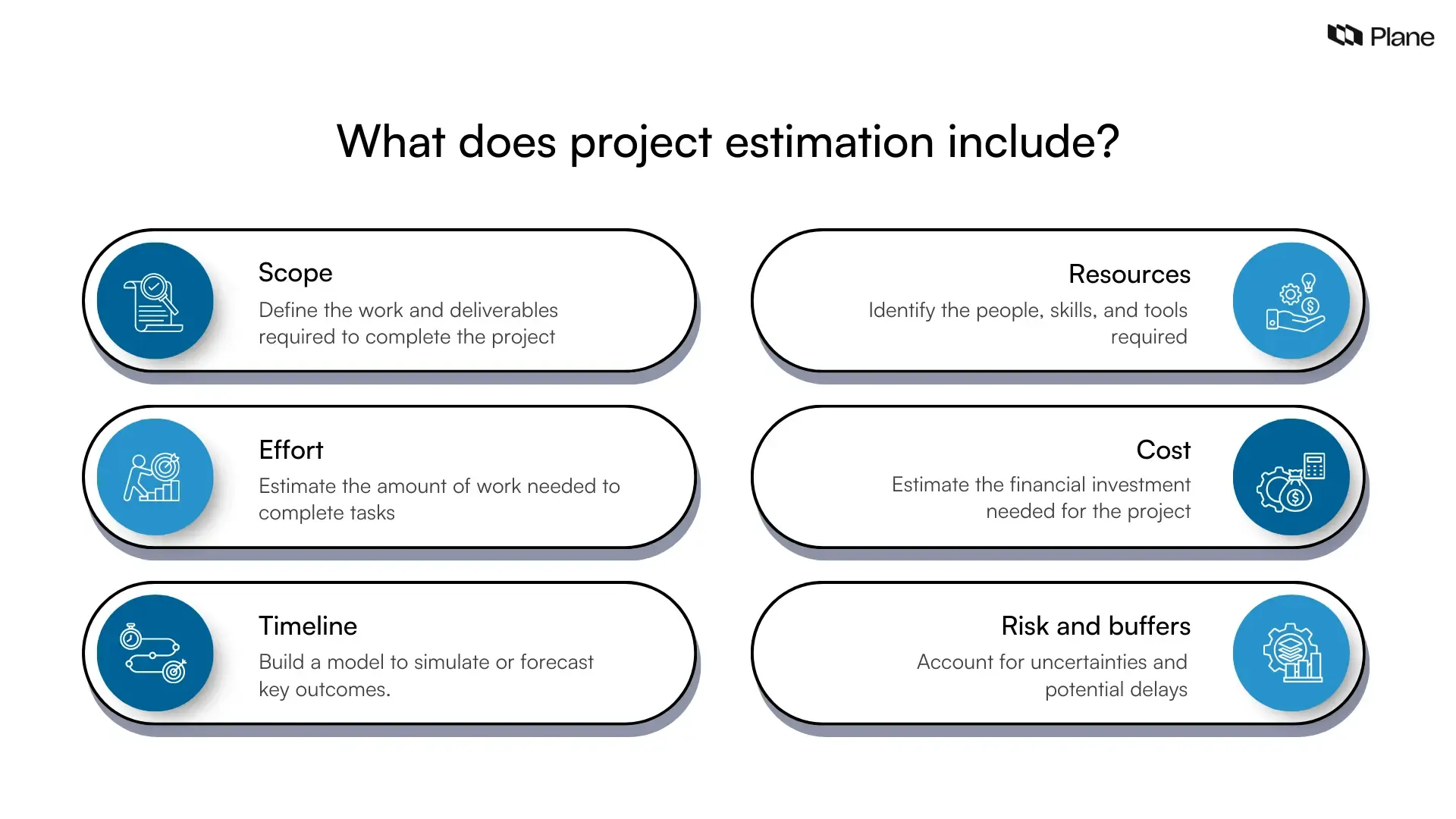 Graphic showing the components of project estimation including scope, effort, timeline, resources, cost, and risk buffers in project planning.