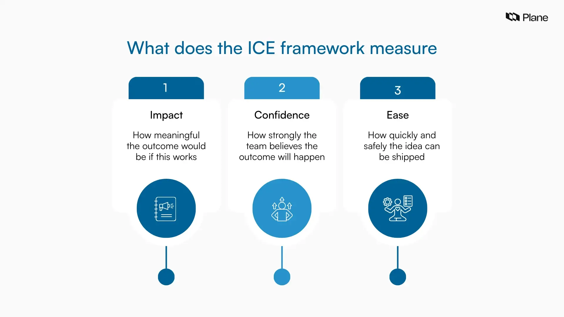 Graphic explaining what ICE stands for: impact, confidence, and ease, used for fast product prioritization decisions.