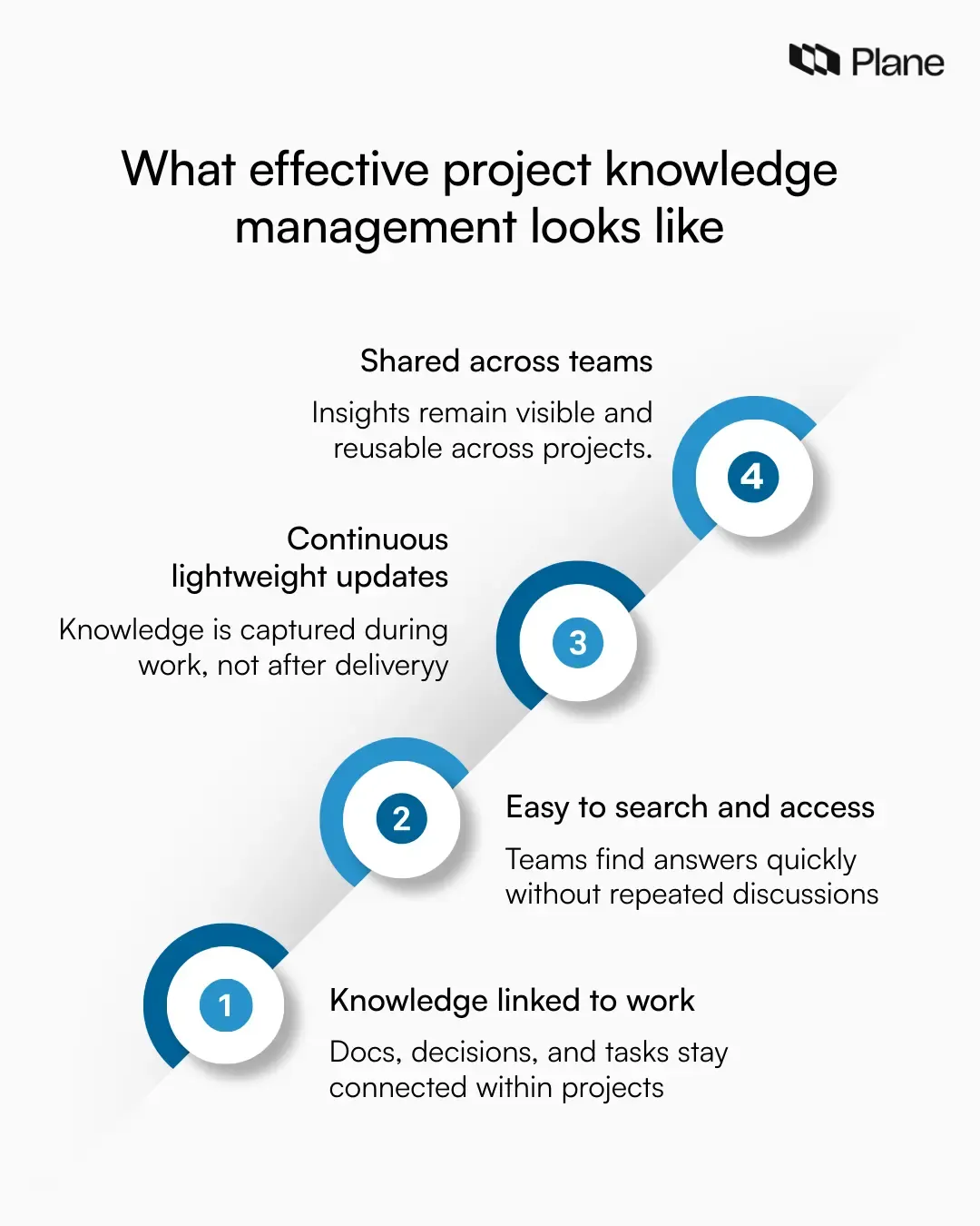 Graphic showing what effective project knowledge management looks like in practice