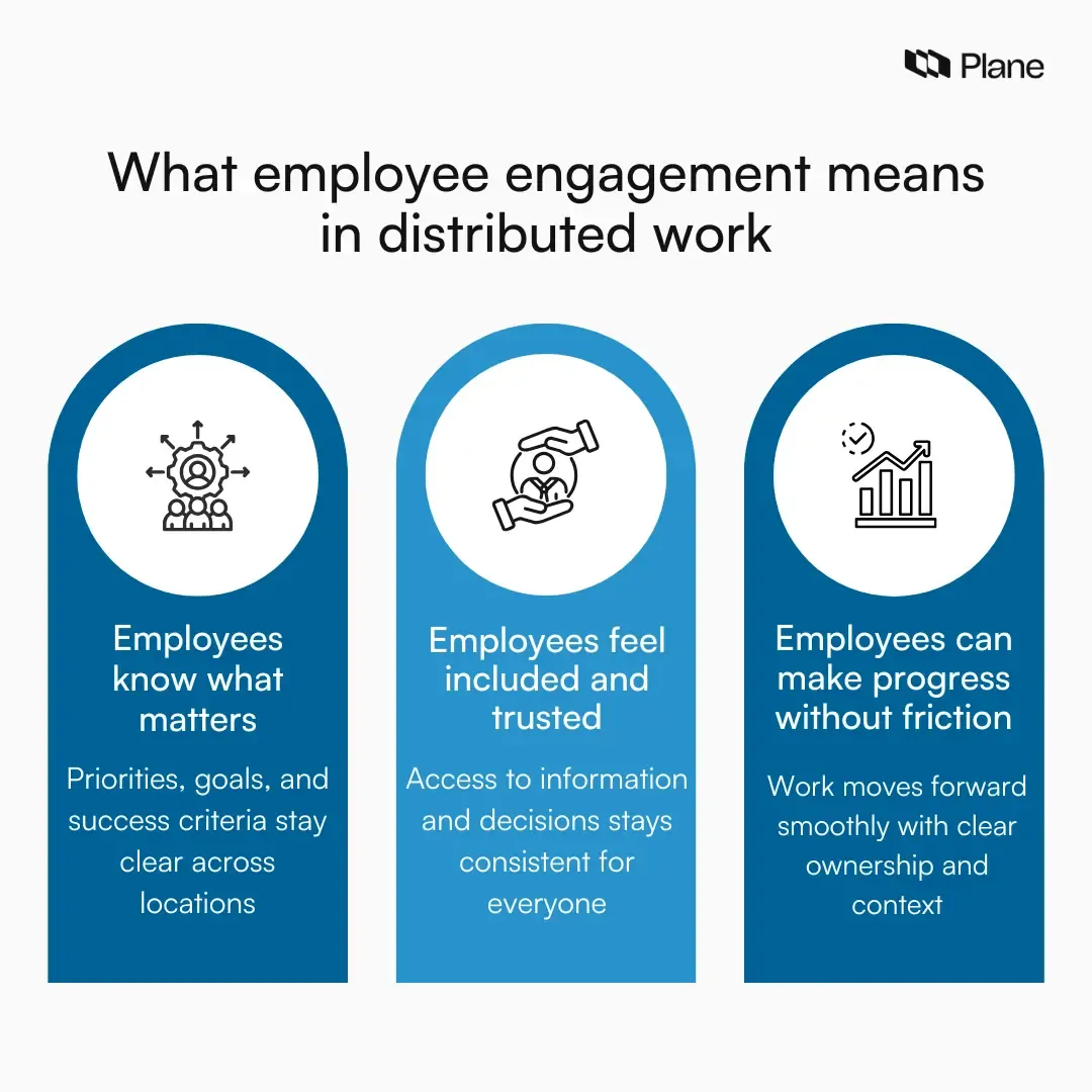 Graphic illustrating employee engagement in distributed work through clear priorities, inclusion and trust, and the ability to make progress without friction.