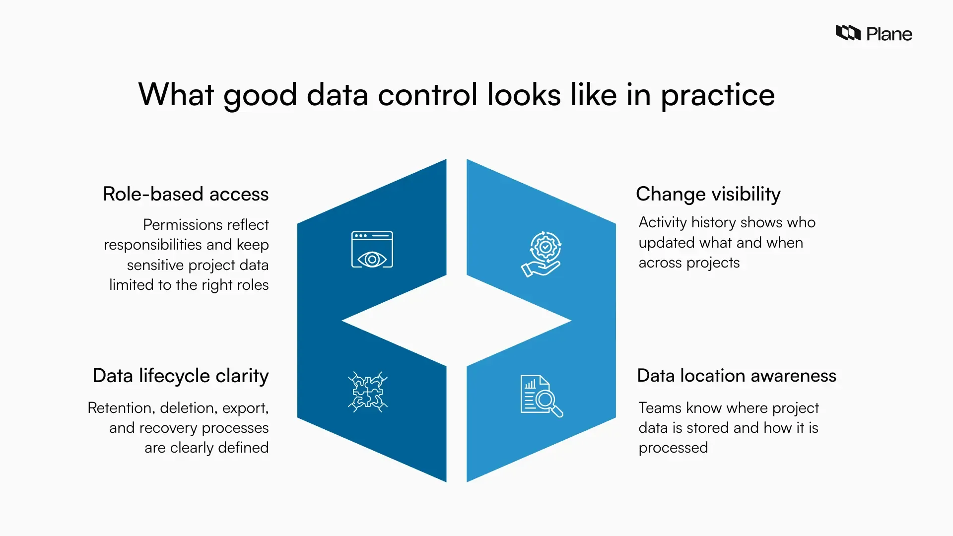 Visual showing what good data control looks like in project management tools, including role-based access, change visibility, data lifecycle clarity, and data location awareness.