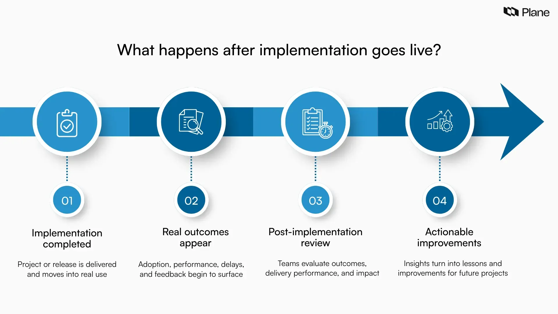 Graphic showing what happens after implementation goes live, illustrating how a post-implementation review evaluates outcomes, performance, and improvements after project delivery