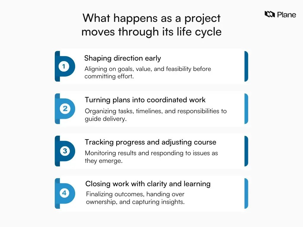 Illustration showing how project focus changes as work progresses, moving from early alignment and planning to coordinated execution, progress tracking, and clear project closure.