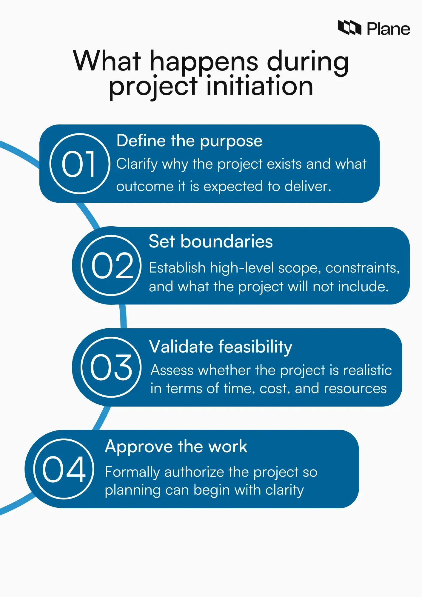 Diagram illustrating the project initiation phase as four steps: defining the project purpose, setting high-level scope boundaries, validating feasibility, and approving the project