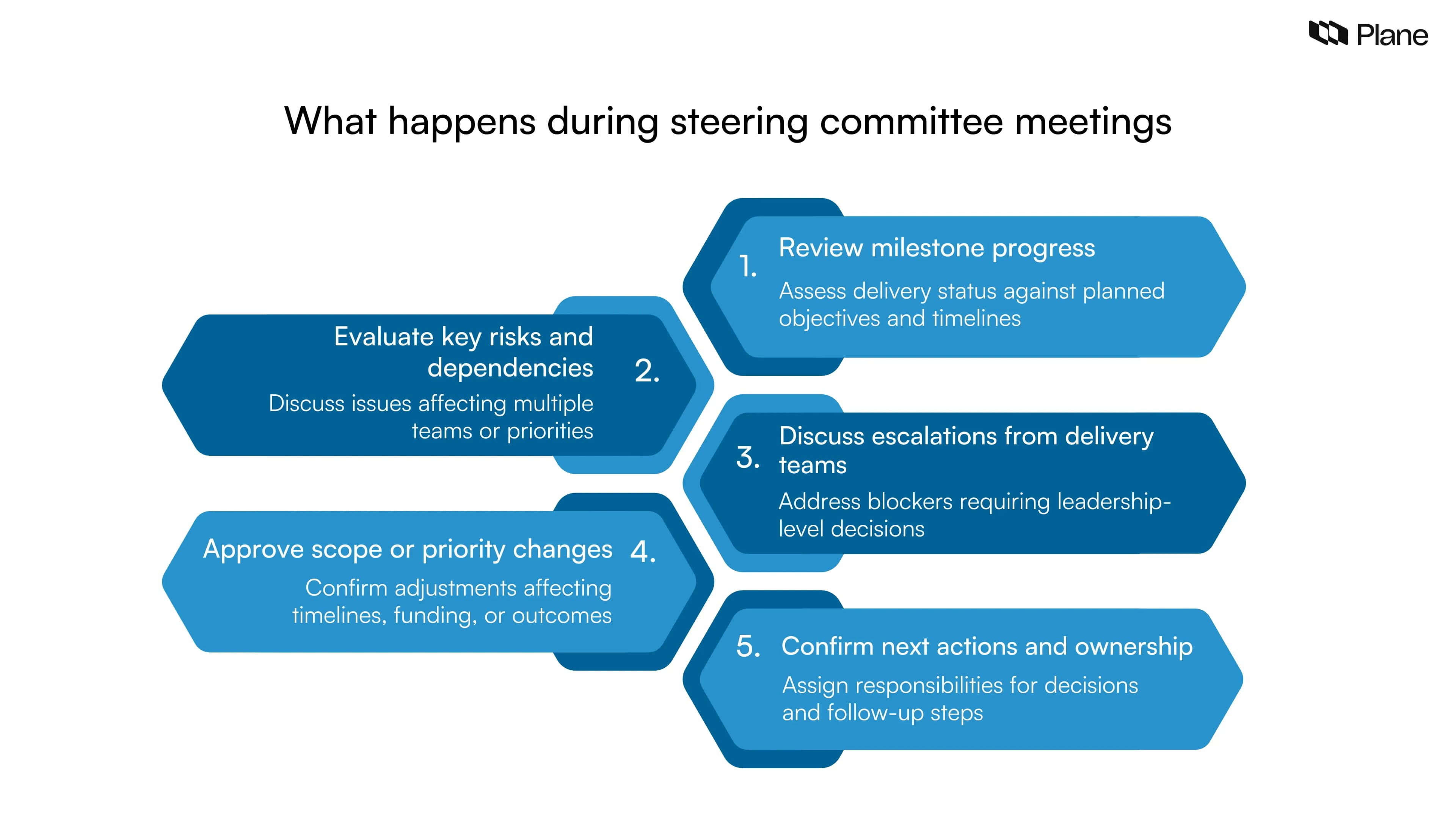 Graphic showing what happens during steering committee meetings including milestone reviews, risk evaluation, escalation discussions, approval decisions, and action ownership across stakeholders