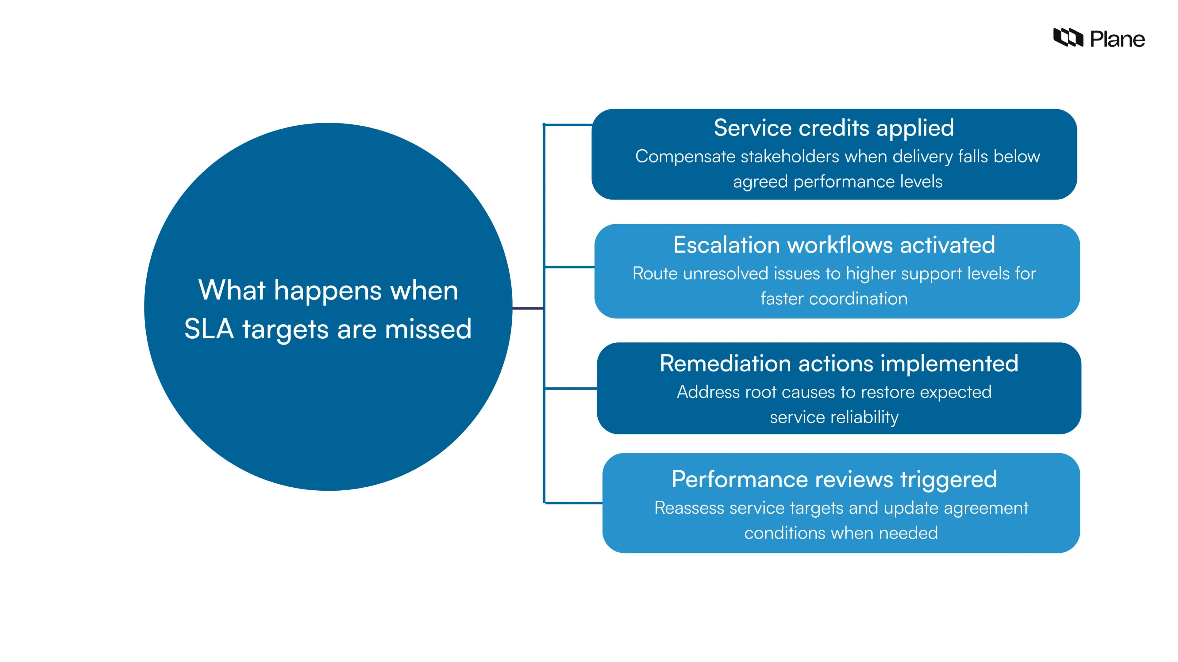 Graphic showing steps taken when SLA targets are missed including service credits, escalation workflows, remediation actions, and performance review triggers.
